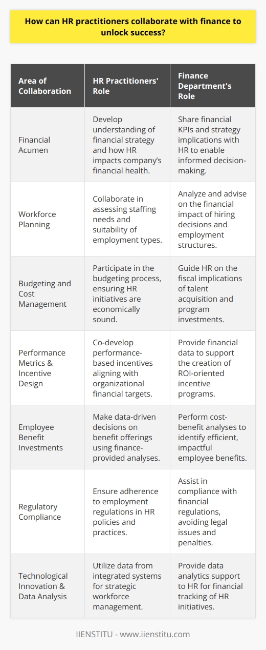 Understanding the Interplay between HR and Finance for Organizational SuccessA strategic alliance between Human Resources (HR) and Finance is essential for reinforcing an organization’s ability to achieve its broad spectrum objectives. Recognizing the interconnected nature of employee management and financial oversight can lead to a more synchronized and successful business model. Here's how HR practitioners can collaborate effectively with finance departments to accelerate organizational success.**Integrating Financial Acumen into HR Practices**First and foremost, HR practitioners should develop a keen understanding of financial principles. This means not only grasping the overall financial strategy of the organization but also being able to comprehend the impact of HR decisions on the financial health of the company. By gaining insights into financial KPIs, HR can align its initiatives with the financial imperatives of the business, ensuring that talent management strategies are cost-effective and contribute to the bottom line. **Joint Workforce Planning**Workforce planning is one area where HR and finance can significantly benefit from collaboration. Together, they can assess current staffing levels, future staffing needs, and the associated costs. This entails a meticulous analysis of the trade-offs between different kinds of employment (e.g., full-time, part-time, contract) and how these impact finances. By working together on workforce planning, HR and Finance can ensure the organization has the right balance of skills and expertise without incurring unnecessary labor costs.**Budgeting and Cost Management**HR practitioners often oversee areas that represent significant investment, such as training and development programs, employee benefits, and compensation. Active engagement with finance during the budgeting process ensures that HR policies are economically viable and that there is a clear roadmap for the fiscal implications of talent acquisition and development. Cost control initiatives can be pursued with greater precision when both departments understand where and how investments in people influence financial outcomes.**Performance Metrics and Incentive Design**HR, together with finance, can co-develop metric-driven performance incentives that align employee behaviors with financial goals. This may include constructing bonus structures that are tied to profits or revenue targets, or developing non-monetary incentives linked to cost savings or efficiency improvements. Establishing clear, quantifiable measures encourages behaviors that contribute directly to the organization’s financial health.**Optimizing Employee Benefit Investments**Finance can provide valuable assistance in determining the cost-benefit analysis of employee benefit programs. By analyzing data on employee utilization and the impact of these programs on employee retention and satisfaction, HR can make data-driven decisions about which benefits to offer. This can lead to optimized investment in benefits that are both appreciated by employees and cost-effective.**Navigating Regulatory Compliance**Financial and HR departments can also join forces to ensure compliance with employment and financial regulations, such as tax laws and financial reporting standards. A collaborative effort is crucial in navigating the complex web of legislation affecting payroll, benefits administration, and expense management, thus mitigating the risk of costly legal issues.**Technological Innovation and Data Analysis**The integration of sophisticated HRIS (Human Resource Information Systems) and financial systems allows for real-time tracking and analysis of employee-related expenses. HR and finance can collaborate to harness data analytics, providing insights that drive strategic workforce decisions. Access to high-quality data enhances the ability to forecast, plan, and monitor the financial implications of HR activities.In conclusion, cultivating a successful HR-finance partnership is not an optional luxury but a fundamental requirement for modern business efficacy. By interlocking the people-focused approach of HR with the numbers-driven perspective of finance, organizations can unlock a holistic view of their operations. This nexus of expertise not only illuminates the direct connection between employee management and fiscal success but also fosters a culture where unified strategic objectives are paramount. Through such collaboration, companies stand to attain a more nimble, informed, and ultimately, successful operation.