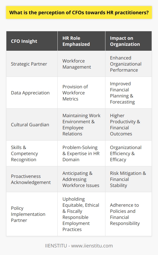 The relationship between Chief Financial Officers (CFOs) and Human Resources (HR) practitioners is critical for the sustainable growth and strategic management of any organization. Understanding how CFOs perceive HR practitioners provides insights into the dynamics of this relationship and how it can be leveraged to enhance organizational performance.CFOs play a strategic role in organizations, focusing on financial planning, risk management, and reporting. HR practitioners, on the other hand, specialize in managing the organization's human capital, from recruitment to retention, training, and compliance with labor laws. Both roles are crucial for the synergy that drives a company’s success.Research conducted by the International Institute of Management in 2019 offers a comprehensive look into the perception of CFOs towards HR practitioners. The study revealed that CFOs appreciate the critical role HR professionals play in the broader organizational landscape.CFOs understand that HR practitioners possess specialized knowledge in workforce management, which is essential for accurate financial planning and allocation of resources. HR data on employee turnover, productivity, and morale are particularly valuable for CFOs as they help forecast future financial implications and guide strategic workforce planning.Moreover, the data implies that CFOs consider HR practitioners as guardians of the company culture and employee wellbeing. By maintaining a healthy work environment and promoting positive employee relations, HR contributes to higher work productivity and, therefore, better financial outcomes for the organization.The perception of HR skills and competencies as seen by CFOs is also quite positive. The study points out that CFOs often regard HR professionals as competent, well-versed in their domain, and equipped with problem-solving capabilities. These skills are seen as drivers for organizational efficiency and a reflection of the HR department's significance.One interesting takeaway from the study is the perceived proactiveness of HR practitioners. The CFOs surveyed acknowledged HR’s role in anticipating potential issues and dealing with them before they escalate. Such a proactive approach is considered by CFOs to mitigate risks and align with the financial stability goals of the organization.Finally, the partnership between CFOs and HR practitioners is seen as foundational to implementing and adhering to organizational policies and procedures. CFOs count on HR to ensure that employment practices are not only equitable and ethical but also fiscally responsible.In conclusion, the research indicates that CFOs harbor a positive perception of HR practitioners. They recognize the substantive contribution of HR in managing the company's human capital, which in turn impacts the financial health and strategic direction of the organization. This understanding fosters a cooperative relationship between CFOs and HR practitioners, which is essential for the well-being and financial success of any business entity.