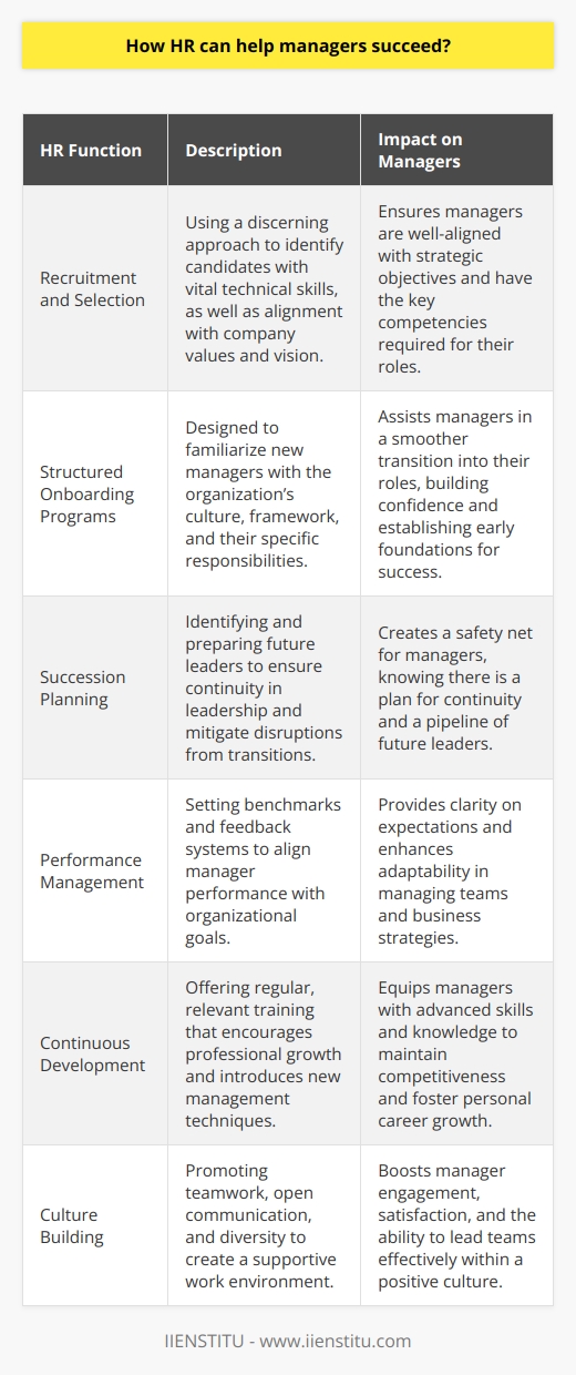 Effective recruitment and talent management are the cornerstones of successful managerial deployment within an organization. Positioning the right individuals in leadership roles starts with HR's discerning eye in the recruitment and selection process. HR professionals must seek candidates who not only possess the necessary technical competencies but also embody the company's values and vision. This nuanced selection process ensures that new managers align with the organization's strategic objectives from the get-go.Once selected, managers benefit from structured onboarding programs. These programs, crafted by HR, are tailored to acclimate managers to the organizational framework, culture, and their specific roles. Providing comprehensive onboarding materials and mentorship opportunities offers a supportive transition, allowing new leaders to establish themselves more efficiently and confidently.Succession planning is a strategic component of HR efforts that focuses on the organization's future. By assessing current talent and planning for potential vacancies, HR builds a safety net that can absorb the disruption of leadership changes without losing momentum. High-potential employees are identified early, nurtured, and prepared for potential managerial roles, creating a resilient internal leadership structure.Performance management is an ongoing process best executed with HR expertise. Through constructing clear performance benchmarks and establishing regular feedback mechanisms, HR empowers managers to stay aligned with organizational goals and adjust their strategies proactively. This adaptability is key in managing teams and processes effectively.A continuous development ethos is fostered within companies through HR-led training initiatives that are both organization-specific and industry-relevant. Regular professional development sessions build on a manager's existing foundation, introducing new concepts, strategies, and techniques that are imperative for growth in an ever-evolving business landscape.HR's role in cultivating a thriving organizational culture is arguably as vital as any strategic initiative. By promoting open communication, encouraging teamwork, and valuing diversity, HR helps create an environment in which managers and their teams can flourish. This positive culture reinforces manager engagement and satisfaction, leading to better decision-making and leadership.In essence, Human Resources departments serve as architects of an infrastructure where managers are set up for success. From the early stages of recruitment to the ongoing journey of professional development, HR's strategies lend tremendous support to managers, fortifying the backbone of the organization and ensuring a stable path to achieving the enterprise's mission and vision.