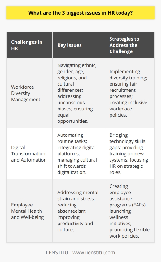 In the dynamic field of human resources, there are several pressing challenges, but three issues stand out due to their impacts on the workplace and organizational effectiveness: workforce diversity management, adapting to digital transformation and automation, and prioritizing employee mental health and well-being.Workforce Diversity ManagementThe first major challenge is workforce diversity management. With globalization, workforces have become more diverse than ever, encompassing various ethnicities, genders, ages, religions, and cultural backgrounds. Navigating this diversity is a critical task for HR professionals. The importance of diversity management lies in harnessing the different perspectives and skills that a diverse workforce brings, thus driving innovation and better decision-making. However, it also entails addressing unconscious biases, ensuring equal opportunities, and fostering a work environment that respects and values individual differences. Overcoming these complexities requires targeted diversity training, fair recruitment processes, and inclusive workplace policies.Digital Transformation and AutomationDigital transformation and automation come in as the second pressing challenge. Technology is reshaping all aspects of business, including HR. The automation of routine tasks, such as payroll processing and employee data management, frees up HR professionals to focus on more strategic roles, including talent management and organizational development. Moreover, digital platforms facilitate more efficient recruitment processes and onboarding experiences. However, HR must bridge the gap between technological possibilities and existing workforce capabilities. This means not only implementing the latest tech solutions but also managing the cultural shift towards digitalization, ensuring all employees are trained and comfortable with new systems.Employee Mental Health and Well-beingThe third significant issue is the emphasis on employee mental health and well-being. The pandemic has placed a spotlight on the mental strain that employees can face and has subsequently raised expectations for employers to act. Mental health challenges, if not addressed, can result in absenteeism, reduced productivity, and a negative workplace culture. HR is at the forefront of creating supportive structures for employees, which may include employee assistance programs (EAPs), wellness initiatives, open discussions about mental health, and policies that offer a better work-life balance, like flexible working hours or remote work opportunities. Addressing employee well-being is not just a moral imperative but a strategic one, as it directly impacts engagement and retention.Addressing these issues requires a multifaceted approach and the capacity to evolve with the changing societal and technological landscapes. IIENSTITU, as an education platform, offers courses and resources that can help HR professionals stay updated with the latest trends and best practices. Such educational resources are essential for HR professionals to build the skills needed to tackle these major issues and drive their organizations towards a more inclusive, adaptive, and employee-centered future.