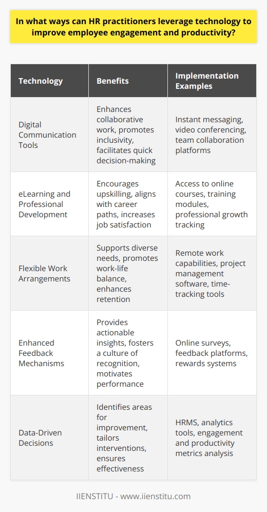 As HR practitioners navigate the evolving workplace landscape, technological advancements offer new opportunities to enhance employee engagement and boost productivity. Through strategic implementation of these technologies, HR professionals can create a more dynamic, efficient, and motivated workforce.**Digital Communication Tools**The cornerstone of any collaborative work environment is robust digital communication. By adopting digital communication tools that facilitate instant messaging, video conferencing, and team collaboration, HR practitioners can help break down silos and enhance the flow of information. These tools enable employees to quickly connect with their peers, management, and cross-functional teams, leading to faster decision-making and project completion. Moreover, they promote a culture of openness and inclusivity, which is essential for driving employee engagement.**eLearning and Professional Development**An investment in employee development is an investment in organizational success. Modern HR practitioners are turning to eLearning platforms to provide employees with the resources they need to upskill and adapt to changing job requirements. By facilitating access to online courses and training modules, employees can take charge of their own professional growth, leading to increased job satisfaction and performance. Furthermore, when HR aligns these learning opportunities with career progression paths, it demonstrates a commitment to employee development that is highly motivational.**Flexible Work Arrangements**Flexibility in the workplace is no longer a perk—it's a necessity for many. With technology enabling seamless remote work, HR practitioners can offer flexible work arrangements that accommodate the diverse personal circumstances of their workforce. By leveraging project management and time-tracking software, HR can maintain oversight of deliverables and productivity levels without compromising on trust and autonomy that come with a flexible approach. This flexibility is key to maintaining a healthy work-life balance, which in turn fosters greater employee engagement and retention.**Enhanced Feedback Mechanisms**Technology has revolutionized the traditional feedback loop, making it more dynamic and actionable. Through online surveys and feedback platforms, HR practitioners can collect regular and meaningful insights from employees about their workplace experiences. By acting on this feedback and providing consistent recognition and rewards, HR can help build a culture where employees feel valued and heard. This continuous loop of feedback and recognition not only keeps employees engaged but also encourages a high-performance mindset.**Data-Driven Decisions**Data analytics has become an integral part of strategic HR management. By collecting and analyzing various data points, such as engagement levels, productivity metrics, and employee sentiment, HR practitioners can identify patterns and areas for improvement. Utilizing HRMS and other analytics tools allows for informed decision-making that addresses the specific needs of the workforce. Tailored interventions, based on reliable data, ensure that efforts to enhance engagement and productivity are effective and resonate with employees.In conclusion, HR practitioners who embrace technology can create a ripple effect of positive outcomes across the organization. By fostering connectivity, promoting continuous learning, supporting flexible work, providing meaningful feedback, and harnessing the power of data, they can cultivate an environment where employees are not only engaged but also empowered to perform at their best.