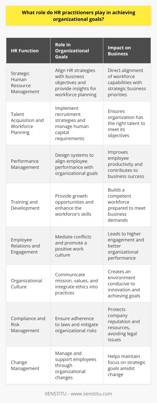 Unlock Success: Today's HR Mgmt. Practitioners | IIENSTITU