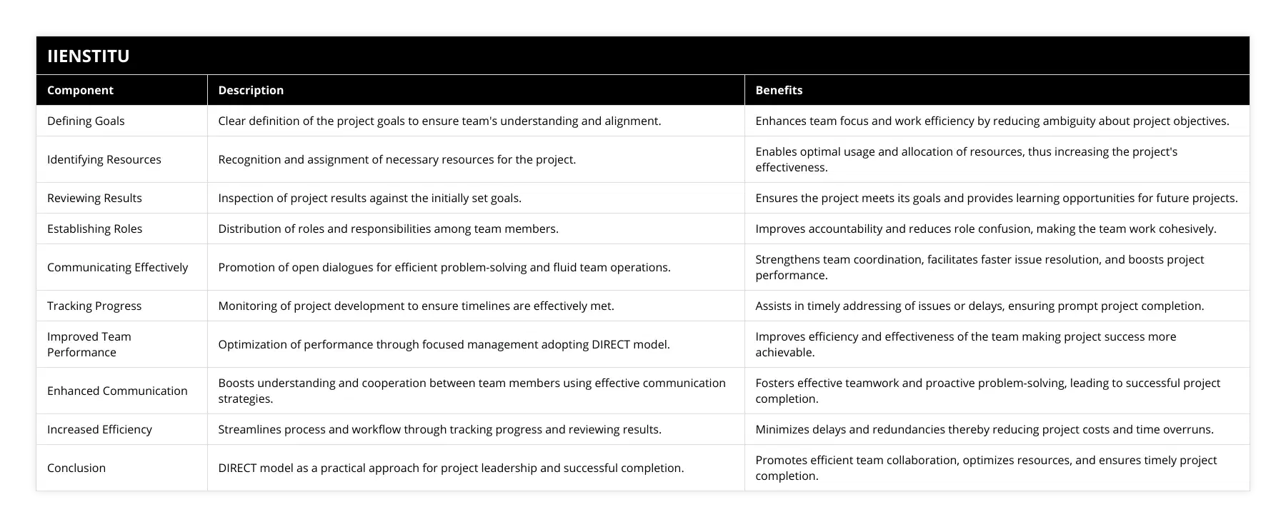 Defining Goals, Clear definition of the project goals to ensure team's understanding and alignment, Enhances team focus and work efficiency by reducing ambiguity about project objectives, Identifying Resources, Recognition and assignment of necessary resources for the project, Enables optimal usage and allocation of resources, thus increasing the project's effectiveness, Reviewing Results, Inspection of project results against the initially set goals, Ensures the project meets its goals and provides learning opportunities for future projects, Establishing Roles, Distribution of roles and responsibilities among team members, Improves accountability and reduces role confusion, making the team work cohesively, Communicating Effectively, Promotion of open dialogues for efficient problem-solving and fluid team operations, Strengthens team coordination, facilitates faster issue resolution, and boosts project performance, Tracking Progress, Monitoring of project development to ensure timelines are effectively met, Assists in timely addressing of issues or delays, ensuring prompt project completion, Improved Team Performance, Optimization of performance through focused management adopting DIRECT model, Improves efficiency and effectiveness of the team making project success more achievable, Enhanced Communication, Boosts understanding and cooperation between team members using effective communication strategies, Fosters effective teamwork and proactive problem-solving, leading to successful project completion, Increased Efficiency, Streamlines process and workflow through tracking progress and reviewing results, Minimizes delays and redundancies thereby reducing project costs and time overruns, Conclusion, DIRECT model as a practical approach for project leadership and successful completion, Promotes efficient team collaboration, optimizes resources, and ensures timely project completion