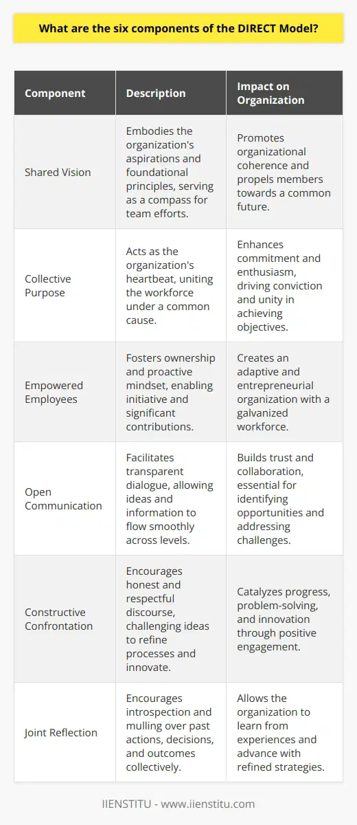 The DIRECT Model is a transformative approach crafted by organizational development expert Robert E. Quinn to foster more dynamic and effective leadership within organizations. This model encapsulates six critical components designed to steer organizations towards positive change and heightened efficacy. Below, we delve into the intricacies of each component to grasp the comprehensive nature of the DIRECT Model:**1. Shared Vision:**A shared vision extends beyond simple goal alignment; it embodies an organization's aspirations and foundational principles. This component is like a compass, giving direction to the collective efforts of the team. A robust, shared vision breeds organizational coherence, propelling every member to strive for a common future.**2. Collective Purpose:**Purpose acts as the heartbeat of the organization, energizing and uniting the workforce under a shared cause. When members of an organization understand and embrace the collective purpose, they exhibit higher levels of commitment and enthusiasm. This synergy drives towards attaining the overarching objectives with greater conviction and unity.**3. Empowered Employees:**Empowerment is crucial in cultivating an adaptive and entrepreneurial organization. Empowered employees enjoy a sense of ownership, fostering a proactive mindset that enables them to take initiative and make significant contributions. Providing employees with the right tools, authority, and trust is paramount in galvanizing an empowered workforce.**4. Open Communication:**Transparency through open communication paves the way for trust and collaboration. This component underscores the value of unobstructed dialogue, where ideas, concerns, and information flow smoothly across all organizational levels. Effective open communication practices are instrumental in identifying opportunities and tackling challenges.**5. Constructive Confrontation:**The term 'confrontation' often carries a negative connotation, but in the context of the DIRECT Model, it is redefined as a positive and necessary catalyst for progress. Constructive confrontation invites individuals to engage in honest and respectful discourse, challenging each other's ideas to refine processes, solve problems, and innovate.**6. Joint Reflection:**Reflective practices are critical for continuous improvement. This aspect of the DIRECT Model encourages periodic introspection and collective mulling over past actions, decisions, and outcomes. Joint reflection allows the organization to learn from experiences, adapt strategies, and advance with refined wisdom.The DIRECT Model transcends conventional leadership paradigms to offer a holistic and flexible framework that resonates with modern organizational needs. By embracing the elements of shared vision, collective purpose, empowered employees, open communication, constructive confrontation, and joint reflection, organizations can navigate complexity with agility and thrive in an ever-evolving business landscape. The model's focus on both individual and collective growth, supported by a culture that values learning and empowerment, positions it as a potent instrument for organizational transformation—a rarity in the wealth of online resources.