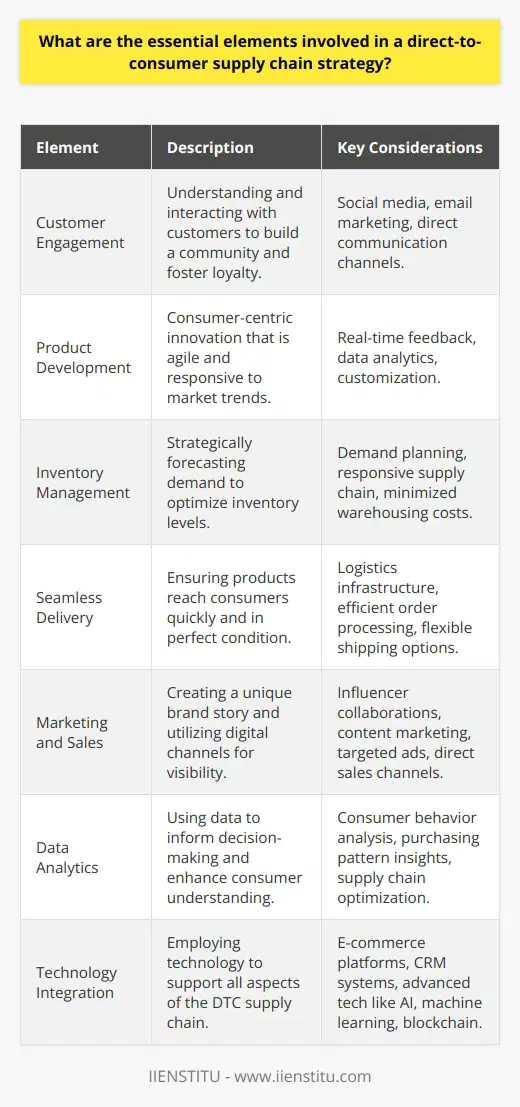 Direct-to-consumer (DTC) supply chains represent a shift in how products are marketed, sold, and distributed. In a DTC model, manufacturers bypass traditional intermediaries to connect directly with consumers, creating a seamless and personalized shopping experience. The essential elements of a successful DTC supply chain strategy are as follows:1. Customer Engagement: Central to the DTC model is a profound understanding of the customer. Engagement is about more than just transactional exchanges; it requires a commitment to listening, learning from, and responding to customer feedback, needs, and preferences. Building a strong relationship with consumers often involves leveraging social media, email marketing, and other direct communication channels to foster a sense of community and loyalty.2. Product Development: In the DTC supply chain, product development must be consumer-centric, agile, and data-driven. Brands often use real-time feedback and data analytics to tailor their offerings, react to consumer trends quickly, and innovate. Customization and personalization of products can also be key differentiators in a crowded marketplace.3. Inventory Management: Effective inventory management is about finding the sweet spot between demand forecasting and supply chain responsiveness. This involves strategic planning and advanced analytics to predict customer needs without overstocking, thereby reducing warehousing costs and minimizing waste. For smaller and medium-sized DTC brands, inventory management can be particularly challenging and requires careful monitoring to avoid stockouts or excess inventory.4. Seamless Delivery: DTC brands need to ensure that their products reach consumers swiftly and in perfect condition. This means investing in a reliable logistics infrastructure, efficient order processing, and last-mile delivery solutions that meet customer expectations. Flexible shipping options, clear communication on delivery timelines, and an effortless return process are critical to ensuring high levels of customer satisfaction.5. Marketing and Sales: A compelling marketing strategy that tells a unique brand story is crucial for DTC companies. Digital marketing tactics, including influencer collaborations, content marketing, and targeted online advertising, can help to build brand awareness and drive sales. Direct sales channels, such as user-friendly websites and mobile apps, are also essential for capturing customer interest and facilitating seamless transactions.6. Data Analytics: Harnessing the power of data analytics allows DTC firms to gain valuable insights into consumer behavior, preferences, and purchasing patterns. This information is critical for optimizing the supply chain, personalizing marketing campaigns, and making informed business decisions.7. Technology Integration: DTC supply chains are heavily dependent on technology. From e-commerce platforms that provide a storefront to CRM systems that manage customer relationships, technology underpins all elements of the strategy. Additionally, adoption of advanced technologies like AI and machine learning for predictive analytics, chatbots for customer service, and blockchain for transparency can further strengthen the supply chain.By prioritizing these elements, brands can build a DTC supply chain tailored to the modern consumer's demands. IIENSTITU, a provider of comprehensive educational content, emphasizes the importance of continuous learning and adapting to evolving market trends, which equally applies to refining a DTC supply chain strategy. Businesses that embrace these principles are better positioned to achieve sustainable growth and create lasting customer relationships.