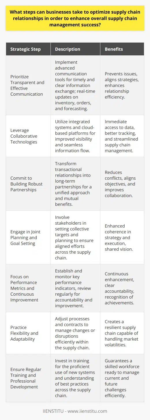 Optimizing supply chain relationships is a critical component of enhancing overall supply chain management success. Here are strategic steps businesses can take to foster better connections with their supply chain partners:**1. Prioritize Transparent and Effective Communication:**Creating an atmosphere of open dialogue is pivotal. To this end, firms can deploy advanced communication tools that support the exchange of information promptly and clearly. Real-time updates about inventories, orders, and forecasting help to preempt issues and align strategies.**2. Leverage Collaborative Technologies:**Embracing technological solutions is non-negotiable in today’s fast-paced supply chain dynamics. Integrated systems allow for seamless information flow, tracking, and management of supply chain activities. Businesses could explore using cloud-based platforms that enhance visibility across the supply chain.**3. Commit to Building Robust Partnerships:**The shift from viewing relationships as purely transactional to fostering long-standing partnerships with suppliers can yield incredible dividends. By doing so, companies can cultivate a shared understanding, reducing conflicts and aligning objectives for mutual benefit.**4. Engage in Joint Planning and Goal Setting:**Collaboratively setting goals and planning for the future further aligns business relationships. This involves all stakeholders in decision-making processes, ensuring all parts of the supply chain are working towards the same targets.**5. Focus on Performance Metrics and Continuous Improvement:**To solidify supply chain relationships, businesses should agree upon specific performance indicators. Monitoring these and regularly reviewing them enables a cycle of continuous improvement, clear accountability, and recognition of achievements.**6. Practice Flexibility and Adaptability:**In an ever-evolving market, the ability to adapt to change is crucial. Supply chain partners that can adjust to shifting demands or disruptions are invaluable. Flexibility in processes and contracts can ease tensions and foster a resilient supply chain ecosystem.**7. Ensure Regular Training and Professional Development:**Investing in the training and development of all entities within the supply chain ensures everyone is adept at using new systems and understanding best practices. This approach guarantees that the entire network is proficient and competent to handle current and future challenges.By incorporating these steps, businesses create a strong foundation for robust supply chain relationships. In turn, these enhanced relationships lead to improved efficiency, reduced costs, and better customer satisfaction. It is clear that a strategic approach to optimizing supply chain relationships can lead to a robust and successful supply chain management system.