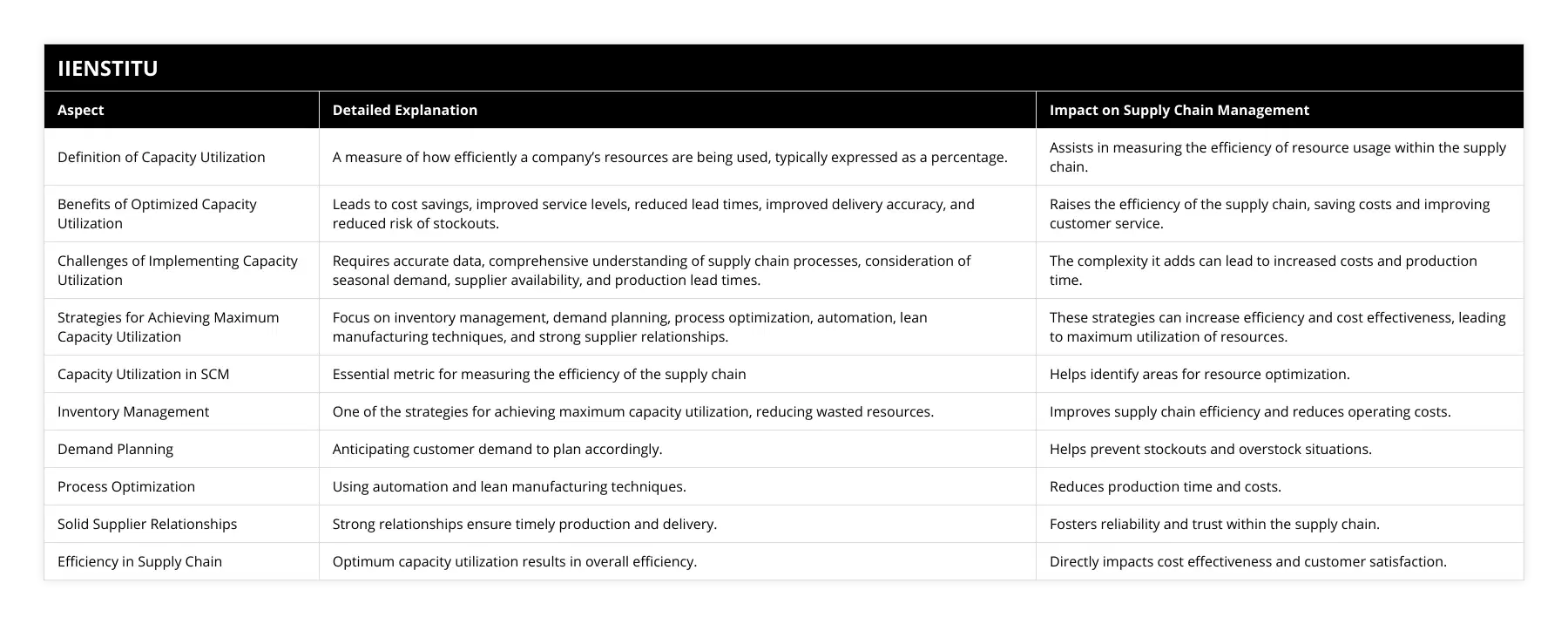 Definition of Capacity Utilization, A measure of how efficiently a company’s resources are being used, typically expressed as a percentage, Assists in measuring the efficiency of resource usage within the supply chain, Benefits of Optimized Capacity Utilization, Leads to cost savings, improved service levels, reduced lead times, improved delivery accuracy, and reduced risk of stockouts, Raises the efficiency of the supply chain, saving costs and improving customer service, Challenges of Implementing Capacity Utilization, Requires accurate data, comprehensive understanding of supply chain processes, consideration of seasonal demand, supplier availability, and production lead times, The complexity it adds can lead to increased costs and production time, Strategies for Achieving Maximum Capacity Utilization, Focus on inventory management, demand planning, process optimization, automation, lean manufacturing techniques, and strong supplier relationships, These strategies can increase efficiency and cost effectiveness, leading to maximum utilization of resources, Capacity Utilization in SCM, Essential metric for measuring the efficiency of the supply chain, Helps identify areas for resource optimization, Inventory Management, One of the strategies for achieving maximum capacity utilization, reducing wasted resources, Improves supply chain efficiency and reduces operating costs, Demand Planning, Anticipating customer demand to plan accordingly, Helps prevent stockouts and overstock situations, Process Optimization, Using automation and lean manufacturing techniques, Reduces production time and costs, Solid Supplier Relationships, Strong relationships ensure timely production and delivery, Fosters reliability and trust within the supply chain, Efficiency in Supply Chain, Optimum capacity utilization results in overall efficiency, Directly impacts cost effectiveness and customer satisfaction