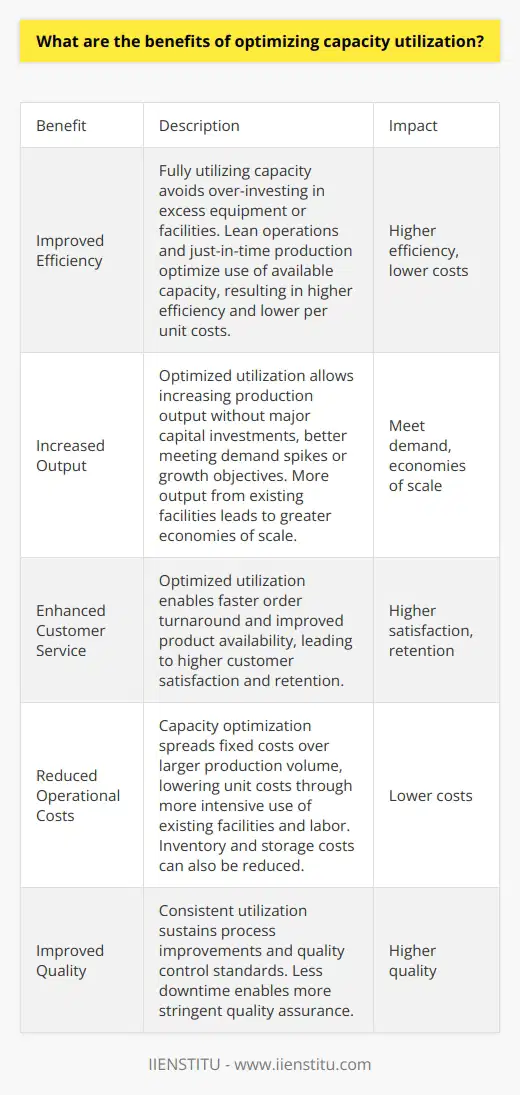 Here is a detailed content on the benefits of optimizing capacity utilization:Optimizing capacity utilization is a key principle that allows businesses to maximize output and profitability with their existing resources and infrastructure. Doing so provides several important benefits:- Improved Efficiency - By fully utilizing capacity, businesses can avoid over-investing in excess equipment or facilities. Lean operations and just-in-time production systems help optimize the use of available capacity. This results in higher efficiency and lower per unit costs.- Increased Output - Optimized capacity utilization allows businesses to increase production output without necessarily adding major capital investments. This enables them to better meet demand spikes or growth objectives. More output from existing facilities also leads to greater economies of scale.- Enhanced Customer Service - With optimized utilization, businesses can deliver faster order turnaround times and improved product availability to customers. This leads to higher customer satisfaction and retention.- Reduced Operational Costs - Capacity optimization enables businesses to spread fixed costs over a larger production volume. Unit costs are lowered through the more intensive use of existing facilities and labor. Inventory and storage costs can also be reduced.- Improved Quality - Consistent utilization makes it easier to sustain process improvements and adhere to quality control standards. Focused factory operations with less downtime enable more stringent quality assurance.- Increased Profitability - By maximizing output and minimizing excess capacity, businesses can realize substantially higher profit margins. Capital that would be tied up in excess facilities can be redirected more productively.In summary, optimizing capacity utilization is a proven way for businesses to extract the highest value from existing infrastructure and resources. It is a key operational principle for driving efficiency, quality, and profit gains.