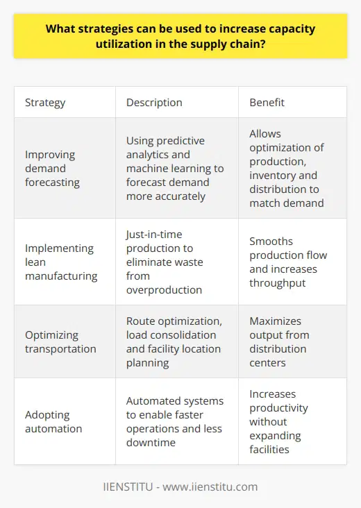 Here is a detailed content on strategies to increase capacity utilization in the supply chain:Improving demand forecasting is a key strategy to increase capacity utilization in the supply chain. By using predictive analytics and machine learning algorithms, companies can forecast demand more accurately. This allows them to optimize production schedules, inventory levels, and distribution plans to match projected demand. More accurate demand forecasts reduce excess inventory and the risk of stockouts, allowing companies to operate facilities closer to full capacity.Implementing lean manufacturing principles like just-in-time production is another effective strategy. Producing only what is needed when it is needed eliminates waste from overproduction. Lean manufacturing smooths production flow, reducing changeover times and bottlenecks on the line. This increases throughput and capacity utilization as facilities can run longer without disruption.Optimizing the transportation network through route optimization, load consolidation, and strategic facility location can also drive up capacity utilization. Route optimization reduces miles traveled, allowing more deliveries per time period. Load consolidation improves asset utilization by maximizing the amount shipped per truckload. And optimal facility location balances proximity to customers with access to logistics infrastructure. This combination allows companies to maximize output from distribution centers.Finally, adopting automation and other Industry 4.0 technologies boosts capacity utilization by enabling operations to run faster, for longer periods, with fewer disruptions. Automated storage and retrieval systems increase warehouse throughput. Intelligent robots can operate around the clock without downtime. And predictive maintenance powered by AI reduces unplanned downtime. The productivity gains from automation allow companies to produce more output without expanding facilities.In summary, demand forecasting, lean principles, network optimization, and automation are proven strategies to increase capacity utilization across the supply chain. Companies that implement these strategies can operate their facilities at higher levels of efficiency and productivity.