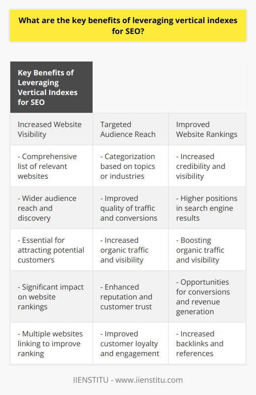 Using vertical indexes for SEO is a crucial strategy to enhance the visibility and performance of a website in search engine results. Vertical indexes are databases that categorize websites based on specific topics or industries. When leveraged effectively, they can offer several key benefits.Firstly, vertical indexes can significantly increase website visibility. They provide a comprehensive list of websites relevant to a particular topic or industry. By being listed in a vertical index, a website can reach a wider audience and increase its chances of being discovered. This enhanced visibility is essential for attracting potential customers and generating organic traffic.Moreover, vertical indexes enable websites to target specific audiences. As these indexes categorize websites based on topics or industries, they serve as a platform for websites to be found by the right people. By appearing in a vertical index related to their industry, websites can effectively reach their target audience, improving the quality of traffic and potential conversions.Secondly, leveraging vertical indexes can significantly impact website rankings. Search engine algorithms consider the number of websites linking to a particular website when determining its ranking. By having multiple websites within a vertical index linking to a website, its overall ranking can improve. This increased visibility and credibility can lead to higher positions in search engine results, increasing organic traffic and visibility.Thirdly, vertical indexes can drive substantial website traffic. As they provide a platform for potential customers to discover websites, being listed in a vertical index can significantly boost traffic. Increased website traffic often translates into more opportunities for conversions and revenue generation. Therefore, leveraging vertical indexes is an effective way to attract potential customers and increase website performance.Lastly, being listed in a vertical index can help establish credibility and trustworthiness. Vertical indexes are seen as trusted sources of information, and having a website listed in one can enhance its reputation. This credibility can improve customer loyalty, engagement, and trust. It can also attract more backlinks and references from other websites, further boosting SEO efforts.In conclusion, leveraging vertical indexes for SEO offers several indispensable benefits. It can increase website visibility, improve rankings, drive website traffic, and establish credibility. Incorporating vertical indexes into a comprehensive SEO strategy is highly recommended to maximize website performance and achieve long-term success in search engine results.