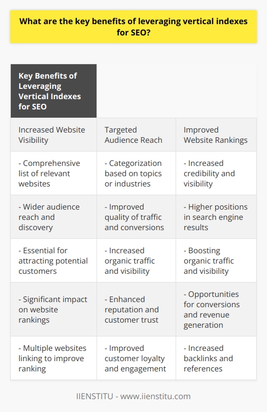 Using vertical indexes for SEO is a crucial strategy to enhance the visibility and performance of a website in search engine results. Vertical indexes are databases that categorize websites based on specific topics or industries. When leveraged effectively, they can offer several key benefits.Firstly, vertical indexes can significantly increase website visibility. They provide a comprehensive list of websites relevant to a particular topic or industry. By being listed in a vertical index, a website can reach a wider audience and increase its chances of being discovered. This enhanced visibility is essential for attracting potential customers and generating organic traffic.Moreover, vertical indexes enable websites to target specific audiences. As these indexes categorize websites based on topics or industries, they serve as a platform for websites to be found by the right people. By appearing in a vertical index related to their industry, websites can effectively reach their target audience, improving the quality of traffic and potential conversions.Secondly, leveraging vertical indexes can significantly impact website rankings. Search engine algorithms consider the number of websites linking to a particular website when determining its ranking. By having multiple websites within a vertical index linking to a website, its overall ranking can improve. This increased visibility and credibility can lead to higher positions in search engine results, increasing organic traffic and visibility.Thirdly, vertical indexes can drive substantial website traffic. As they provide a platform for potential customers to discover websites, being listed in a vertical index can significantly boost traffic. Increased website traffic often translates into more opportunities for conversions and revenue generation. Therefore, leveraging vertical indexes is an effective way to attract potential customers and increase website performance.Lastly, being listed in a vertical index can help establish credibility and trustworthiness. Vertical indexes are seen as trusted sources of information, and having a website listed in one can enhance its reputation. This credibility can improve customer loyalty, engagement, and trust. It can also attract more backlinks and references from other websites, further boosting SEO efforts.In conclusion, leveraging vertical indexes for SEO offers several indispensable benefits. It can increase website visibility, improve rankings, drive website traffic, and establish credibility. Incorporating vertical indexes into a comprehensive SEO strategy is highly recommended to maximize website performance and achieve long-term success in search engine results.
