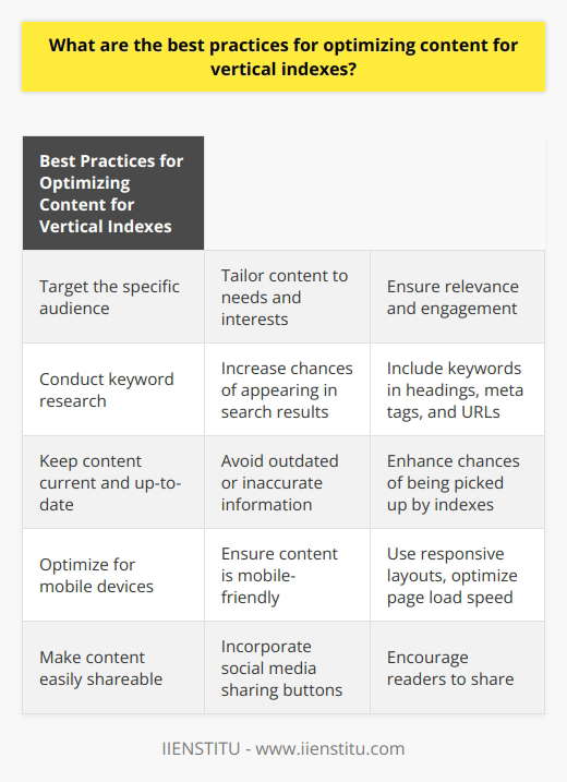 When it comes to optimizing content for vertical indexes, there are several best practices to keep in mind. These practices can help businesses increase visibility and reach a wider audience.Firstly, it is important to understand and target the specific audience for whom the content is intended. By tailoring the content to the needs and interests of the target audience, businesses can ensure that it is relevant and engaging. This is crucial for optimization as vertical indexes prioritize content that is specific to their topic or industry.Additionally, conducting thorough keyword research is essential for optimizing content. By using the right keywords, businesses can increase the chances of their content appearing in search engine results. Furthermore, including these keywords in strategic locations such as headings, meta tags, and URLs can further enhance the visibility of the content.Keeping content current and up-to-date is another important practice for content optimization. Outdated or inaccurate information can not only harm a business's reputation but also reduce its chances of being picked up by vertical indexes. Regularly updating and refreshing the content ensures that it remains relevant and valuable.As mobile devices continue to dominate the way people access content, optimizing for mobile is crucial. Businesses must ensure that their content is mobile-friendly and accessible across different devices. This includes optimizing the website design, using responsive layouts, and optimizing page load speed for a seamless mobile experience.Lastly, making the content easily shareable is an effective way to boost visibility and reach. By incorporating social media sharing buttons and encouraging readers to share the content, businesses can tap into the power of online platforms to spread their content and attract more potential customers.In conclusion, optimizing content for vertical indexes requires businesses to take several best practices into consideration. These include understanding the target audience, using the right keywords, keeping content current, optimizing for mobile devices, and making content sharable. By implementing these practices, businesses can increase visibility, reach more potential customers, and ultimately achieve their content optimization goals.