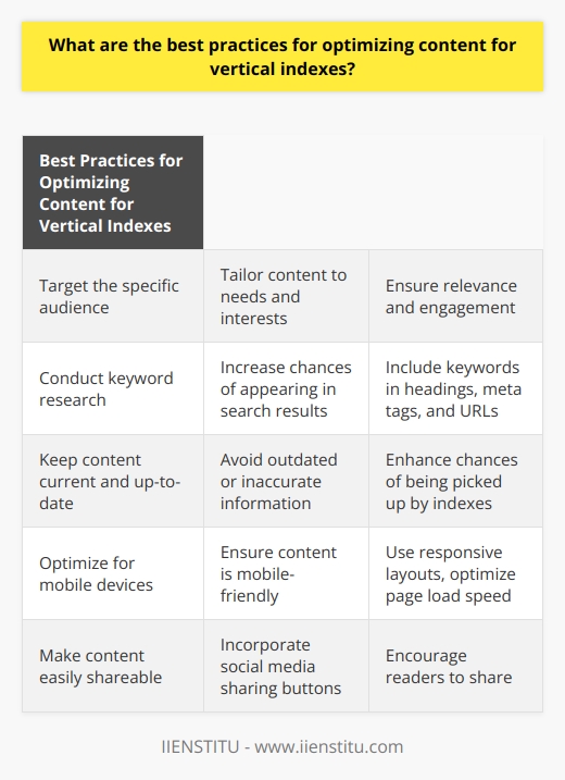 When it comes to optimizing content for vertical indexes, there are several best practices to keep in mind. These practices can help businesses increase visibility and reach a wider audience.Firstly, it is important to understand and target the specific audience for whom the content is intended. By tailoring the content to the needs and interests of the target audience, businesses can ensure that it is relevant and engaging. This is crucial for optimization as vertical indexes prioritize content that is specific to their topic or industry.Additionally, conducting thorough keyword research is essential for optimizing content. By using the right keywords, businesses can increase the chances of their content appearing in search engine results. Furthermore, including these keywords in strategic locations such as headings, meta tags, and URLs can further enhance the visibility of the content.Keeping content current and up-to-date is another important practice for content optimization. Outdated or inaccurate information can not only harm a business's reputation but also reduce its chances of being picked up by vertical indexes. Regularly updating and refreshing the content ensures that it remains relevant and valuable.As mobile devices continue to dominate the way people access content, optimizing for mobile is crucial. Businesses must ensure that their content is mobile-friendly and accessible across different devices. This includes optimizing the website design, using responsive layouts, and optimizing page load speed for a seamless mobile experience.Lastly, making the content easily shareable is an effective way to boost visibility and reach. By incorporating social media sharing buttons and encouraging readers to share the content, businesses can tap into the power of online platforms to spread their content and attract more potential customers.In conclusion, optimizing content for vertical indexes requires businesses to take several best practices into consideration. These include understanding the target audience, using the right keywords, keeping content current, optimizing for mobile devices, and making content sharable. By implementing these practices, businesses can increase visibility, reach more potential customers, and ultimately achieve their content optimization goals.