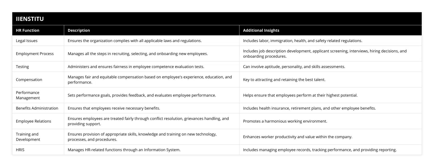 Legal Issues, Ensures the organization complies with all applicable laws and regulations, Includes labor, immigration, health, and safety related regulations, Employment Process, Manages all the steps in recruiting, selecting, and onboarding new employees, Includes job description development, applicant screening, interviews, hiring decisions, and onboarding procedures, Testing, Administers and ensures fairness in employee competence evaluation tests, Can involve aptitude, personality, and skills assessments, Compensation, Manages fair and equitable compensation based on employee's experience, education, and performance, Key to attracting and retaining the best talent, Performance Management, Sets performance goals, provides feedback, and evaluates employee performance, Helps ensure that employees perform at their highest potential, Benefits Administration, Ensures that employees receive necessary benefits, Includes health insurance, retirement plans, and other employee benefits, Employee Relations, Ensures employees are treated fairly through conflict resolution, grievances handling, and providing support, Promotes a harmonious working environment, Training and Development, Ensures provision of appropriate skills, knowledge and training on new technology, processes, and procedures, Enhances worker productivity and value within the company, HRIS, Manages HR-related functions through an Information System, Includes managing employee records, tracking performance, and providing reporting