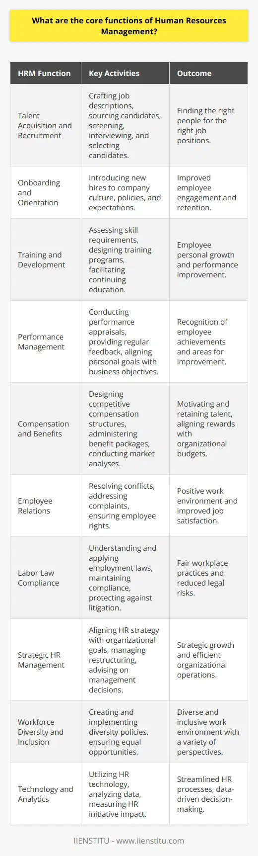 Human Resources Management (HRM) encompasses a wide range of activities aimed at the most efficient use of an organization's human capital. The core functions of HRM are designed to ensure that the organization not only finds the right people but also nurtures and develops that talent, maintains a healthy work environment, and retains its workforce.**Talent Acquisition and Recruitment:** A key function of HRM is the process of attracting and selecting the best candidates for employment. This includes crafting job descriptions that accurately reflect the requirements and responsibilities of the positions, sourcing candidates through various channels, conducting initial screening and interviews, and ultimately selecting the most suitable individuals.**Onboarding and Orientation:** Once employees are hired, HRM plays a crucial role in integrating them into the company. This means providing new hires with a comprehensive introduction to the company culture, policies, and expectations. Effective onboarding can significantly impact employee engagement and retention.**Training and Development**: HRM is tasked with assessing the continuous skill requirements of employees and the organization. It then has to design training programs to address the skill gap, leading to the employee's personal growth and improvement in performance. This could range from on-the-job training to external courses or continuing education opportunities.**Performance Management:** Another core function is to assess and manage employee performance. Through performance appraisals and regular feedback, HRM helps employees to align their personal goals with the business objectives and recognizes areas for improvement.**Compensation and Benefits:** Equitable and competitive compensation structures are pivotal for attracting and retaining talent. HRM professionals must carry out regular market analyses to design compensation packages that motivate employees while aligning with the organization's budgetary constraints. They are also in charge of administering benefits such as insurance plans, retirement options, and leave policies.**Employee Relations:** HRM is responsible for building and maintaining a positive work environment. This encompasses the resolution of conflicts, addressing complaints, and ensuring employee rights are upheld. This also involves engaging with employees, understanding their needs, and improving overall job satisfaction.**Labor Law Compliance:** Ensuring that an organization is in compliance with all local, state, and federal labor laws is an essential HRM responsibility. A deep understanding of laws and regulations concerning employment, wages, discrimination, and health and safety among others is required to protect the organization against litigation and maintain fair workplace practices.**Strategic HR Management:** Beyond administrative duties, HRM is increasingly involved in shaping strategic decisions. HR professionals must align the HR strategy with organizational goals, predict future talent needs, manage restructuring or expansions, and advise on the impact of management decisions on the workforce.**Workforce Diversity and Inclusion:** HRM plays a critical role in fostering a diverse and inclusive workplace. HR professionals must create and implement policies that promote diversity, equity, and inclusion, ensuring all employees have equal opportunities and that a variety of perspectives are represented.**Technology and Analytics:** In modern HRM, professionals also utilize technology and analytics to streamline HR processes, make data-driven decisions, and measure the impact of HR initiatives on the organization's performance.In summary, Human Resources Management serves as the backbone of any organization, ensuring that it can attract, develop, and retain the talent necessary to achieve business goals. It is a multifaceted discipline requiring a delicate balance of strategic planning, interpersonal skills, and an in-depth understanding of employment legislation. Organizations that place a high value on their HRM functions are often more equipped to succeed in today's competitive business environment. One such institution dedicated to education and development in this field is IIENSTITU, which provides resources and courses designed to enhance the skills of HR professionals.