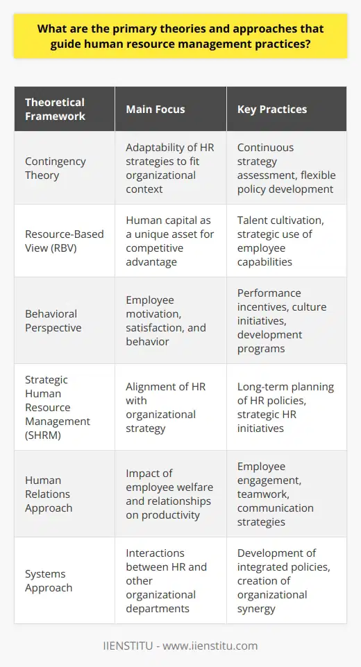 Human Resource Management (HRM) is a discipline filled with complex concepts and practices shaped by numerous theories and approaches that guide HR professionals in effectively managing an organization's workforce. Understanding these underpinning theories is crucial to comprehending the multifaceted nature of HRM.Theoretical Frameworks Guiding HRM Practices:**Contingency Theory**:Contingency theory underlines the need for flexibility in HR strategies to match the specific circumstances of an organization. It stresses that there are no one-size-fits-all solutions in HRM. Instead, the effectiveness of HR practices hinges on variables such as the organizational structure, culture, and external environment. HR professionals must constantly assess their strategies to ensure they are optimal for their current context.**Resource-Based View (RBV)**:RBV positions an organization’s human capital as a unique asset that can provide a competitive edge. This viewpoint encourages firms to identify, cultivate, and leverage the inherent talents and capabilities of their employees. It implores managers to think about how each individual can contribute uniquely to the strategic goals and visions of the company.**Behavioral Perspective**:This perspective delves into the psychological and sociological aspects of workplace behavior. From the behavioral standpoint, HRM examines how to best motivate employees, improve job satisfaction, reduce turnover, and increase loyalty. Interventions such as performance incentives, workplace culture initiatives, and employee development programs are created with behavioral theories in mind.**Strategic Human Resource Management (SHRM)**:SHRM integrates the traditional HRM with a vital strategic component. It propagates the view that human resources should be managed in a way that supports the strategic aims of an organization. This involves planning HR policies and procedures in direct alignment with long-term business goals, ensuring that every HR initiative contributes to the business's success.**Human Relations Approach**:Originating from the Hawthorne Studies, the human relations approach posits that employees’ welfare and relationships significantly impact their productivity. This school of thought has generated employee engagement activities, teamwork initiatives, and workplace communication strategies -- all targeted at fostering a collaborative and supportive environment.**Systems Approach**:Taking a macro lens, the systems approach emphasizes the HR department as a subsystem within the greater organizational system. This holistic view recognizes the complex interactions between HR and other departments, advocating for integrated policies that consider the implications across the entire organization. It's about creating synergy and ensuring that HR decisions support and are supported by other functional areas.Each of these theories and approaches provides valuable lenses through which HR professionals can design and implement policies and practices to manage work and workers effectively. They offer different viewpoints, allowing for a multifaceted understanding of the workforce and how it can be directed toward achieving an organization's goals.Through education and continuous learning, HR practitioners grasp these concepts more fully. Institutions like IIENSTITU offer programs and courses that delve deep into these theories, equipping HR professionals with the knowledge they need to navigate the complexity of modern HRM practices. It is through such a rigorous academic and practical understanding that HRM can truly align human resource practices with the demanding needs of today's dynamic work environments.