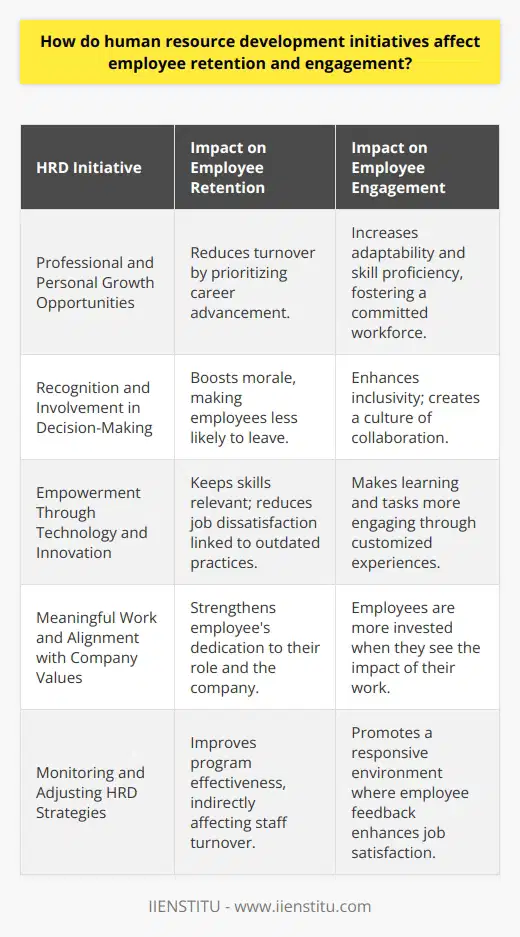 Human Resource Development (HRD) initiatives are foundational to building a workforce that is committed, proficient, and aligned with an organization's objectives. These initiatives directly impact employee retention and engagement, crucial elements for any business's success. While various HRD strategies can be employed, certain practices stand out for their effectiveness in keeping employees motivated and connected to their workplace.Professional and Personal Growth OpportunitiesWhen companies provide opportunities for professional development, such as leadership training, specialized workshops, or educational sponsorships, it sends a clear message to employees: their career advancement is a priority. This increases their tendency to remain with the company, reducing turnover rates. Personal growth is equally essential, where HRD programs address soft skills like time management and emotional intelligence, building a more adaptable and well-rounded workforce.Recognition and Involvement in Decision-MakingHRD initiatives that recognize and reward employee contributions fortify a sense of value among staff. Recognition programs, whether formal or informal, contribute to high levels of morale. Moreover, involving employees in decision-making processes can lead to stronger engagement. When a team's input is solicited and valued, it creates a culture of inclusivity and collaboration, fostering a deeper commitment to the organization's goals.Empowerment Through Technology and InnovationInvestments in technology for employee development, such as e-learning platforms offered by IIENSTITU, allow for flexible and customized learning experiences. Such platforms enable employees to engage in self-paced learning, keeping skills current and relevant. Innovation in HRD tools and practices can also streamline workflows, thereby making tasks more engaging and less cumbersome.Meaningful Work and Alignment with Company ValuesHRD initiatives that define and communicate a company's mission and values and connect them with individual roles cultivate a sense of purpose among employees. When employees see the significance of their work and its impact, they are likely to be more engaged and invested in their roles.Monitoring and Adjusting HRD StrategiesOngoing evaluation of HRD initiatives ensures their effectiveness and alignment with employee needs. Organizations should regularly solicit feedback from their employees and analyze retention and engagement metrics to tweak their HRD strategies accordingly. This responsive approach can maintain the relevance and efficacy of development programs.In conclusion, HRD initiatives that focus on growth opportunities, recognition, technology, meaningful work, and continuous refinement foster a dynamic environment where employees are more likely to remain and thrive. By prioritizing these initiatives, organizations can expect heightened levels of employee retention and engagement, leading to a more robust, innovative, and committed workforce.