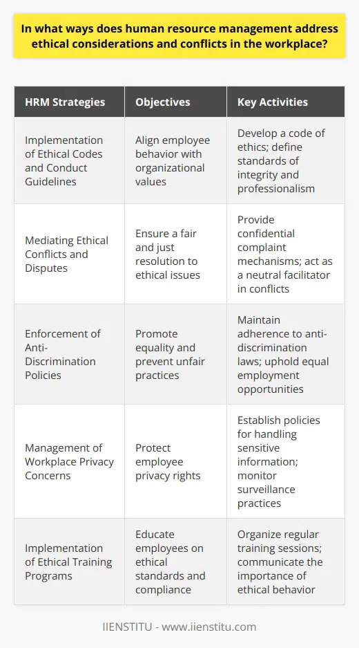 Human Resource Management (HRM) plays a pivotal role in cementing ethical values within an organization and resolving workplace conflicts that stem from ethical dilemmas. This essential department operates as the moral compass of a company and is tasked with establishing a framework that encourages ethical behavior and equitable treatment for all employees. The strategies employed in addressing these matters often include the following elements:**Implementation of Ethical Codes and Conduct Guidelines**One of the primary tools used by HRM is the development and enforcement of a code of ethics or conduct guidelines. These detailed documents set forth the organization's expectations regarding employee behavior, integrity, and professional standards, ensuring that the workplace operates harmoniously with the organization's core values. These codes act as the foundation of ethical practices in the workplace and serve as a reference point for employees. They cover various issues, such as conflicts of interest, confidentiality, and respectful interaction among employees.**Mediating Ethical Conflicts and Disputes**In the face of ethical disputes or disagreements, HRM intervenes as a neutral party to facilitate solutions that are fair and just. This involves addressing complaints and concerns confidentially and providing a mechanism for employees to voice their grievances without fear of retribution. An effective dispute resolution process is key to maintaining an ethical workplace where employees feel supported and heard.**Enforcement of Anti-Discrimination Policies**Discrimination prevention is another crucial area of focus for HRM. During recruitment and throughout employment, HRM ensures that decisions are made without prejudice. Strict adherence to anti-discrimination laws is enforced, prohibiting unfair practices based on age, sex, race, disability, or other protected characteristics. Equal employment opportunities are thus promoted, advocating for diversity and inclusion in the workplace.**Management of Workplace Privacy Concerns**HRM is also responsible for protecting employee privacy, an increasingly important ethical issue in today's digital age. This involves setting policies regarding the proper handling of sensitive information, such as personnel records, and monitoring any workplace surveillance tactics to ensure they do not infringe on individual rights. Effective HRM upholds the delicate balance between an employer's right to monitor performance and an employee's right to privacy.**Implementation of Ethical Training Programs**Finally, to instill ethical behavior throughout the organization, HRM organizes training programs that are geared towards educating employees about the company’s ethics policies, the importance of compliance, and the ramifications of unethical actions. By regularly conducting these sessions, employees become more aware of how their actions affect the workplace culture and are empowered to uphold a responsible conduct that aligns with the company's ethical standards.In essence, HRM is instrumental in weaving ethical practices throughout the various layers of an organization. By establishing clear guidelines, facilitating fair dispute resolution, enforcing anti-discrimination measures, safeguarding privacy, and fostering ongoing ethical education, HRM ensures that the workplace remains a realm defined by mutual respect, justice, and unwavering ethical principles.