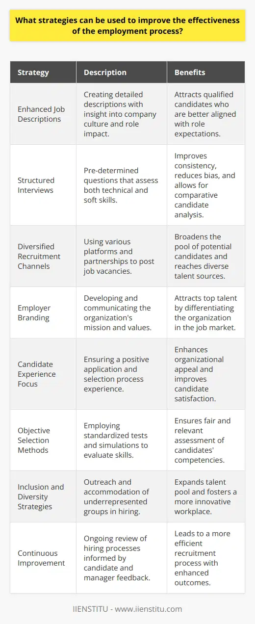 Improving the effectiveness of the employment process is essential for organizations to acquire the best talent that aligns with their objectives and culture. Here are several strategies that organizations can employ to refine their hiring methods:1. Enhanced Job Descriptions: Crafting detailed and precise job descriptions serves as the cornerstone for attracting qualified candidates. These descriptions should transcend basic credentials and responsibilities to include information about company culture, growth opportunities, and the impact the role has on the organization. Keeping these descriptions up-to-date is imperative to reflect evolving roles.2. Structured Interviews: Implementing a structured interview process with pre-determined questions enhances consistency and reduces unconscious biases. These questions should not only assess technical skills but also probe for cultural fit and soft skills. This structure enables comparative analysis across candidates based on standardized criteria.3. Diversified Recruitment Channels: To cast a broader net, organizations should utilize multiple platforms for job postings, including industry-specific job boards, professional networking sites, and even university career services. Building partnerships with educational institutions can also help tap into a pool of fresh talent.4. Employer Branding: Establishing a strong employer brand is crucial for attracting top candidates. This involves showcasing the organization's values, mission, and work environment through various media. By creating a compelling narrative, organizations can differentiate themselves in the competitive job market.5. Candidate Experience Focus: Ensuring a positive candidate experience is paramount, from the clarity of application instructions to communication throughout the selection process. Fast response times, constructive feedback, and transparent updates can significantly improve an organization’s appeal to candidates.6. Objective Selection Methods: Using standardized tests or job simulations can objectively assess candidates' skills and aptitudes. These methods should be relevant to the job and applied consistently to maintain fairness in the selection process.7. Inclusion and Diversity Strategies: Incorporating diversity and inclusion practices not only broadens the talent pool but also contributes to a more innovative and adaptive workplace. Strategies should include reaching out to underrepresented groups and ensuring that the hiring process accommodates diverse applicants.8. Continuous Improvement: The employment process should be subject to regular review and refinement based on feedback from candidates and hiring managers. Analyzing metrics like time-to-hire, candidate satisfaction, and retention rates can help identify areas for improvement.By implementing these strategies, organizations can optimize their recruitment process to select candidates who not only possess the necessary skills but also share the company's values, contributing to long-term success. Advanced learning platforms like IIENSTITU offer comprehensive courses in human resources that equip professionals with the latest tools and techniques in talent acquisition, ensuring organizations stay at the forefront of effective employment strategies.