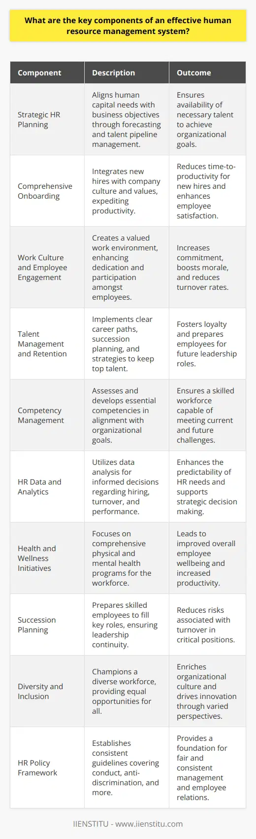 An effective Human Resource Management (HRM) system serves as the backbone for a thriving organizational structure, ensuring not only the right workforce strategy but also the overall well-being and productivity of employees. Here are the key components that constitute a comprehensive HRM system:1. Strategic HR Planning:A high-functioning HRM system is proactive, not reactive. It involves strategic HR planning, which aligns human capital needs with organizational objectives. This strategic approach involves forecasting future hiring needs based on business goals, succession planning, and maintaining a dynamic talent pipeline.2. Comprehensive Onboarding:Once the right talent is selected, an impactful onboarding process is fundamental to an effective HRM system. It helps integrate new hires into the company culture, align them with organizational values, and enables them to become productive quickly.3. Work Culture and Employee Engagement:An HRM system must foster an enriching work culture that promotes employee engagement. It's about creating an environment where employees feel valued and involved, thereby boosting their commitment and reducing turnover rates.4. Talent Management and Retention:Effective HRM systems are adept at managing and retaining top talent through clear career progression paths, succession planning, and retention strategies. This involves recognizing potential within the existing workforce and preparing employees for future roles.5. Competency Management:Competency management is an integral component whereby the HRM system identifies, develops, and tracks the competencies needed for the workforce to achieve organizational goals. This involves ongoing assessments and tailored development programs.6. HR Data and Analytics:A modern HRM system leverages data analytics to make informed decisions. This includes analyzing trends in hiring, turnover, and performance, which can help predict future HR needs and support decision-making processes.7. Health and Wellness Initiatives:Recognizing the importance of employees' health and well-being, effective HRM systems include programs and initiatives focused on both physical and mental health. This holistic approach can lead to a happier, healthier workforce and often results in increased productivity.8. Succession Planning:Forward-looking HRM systems identify and prepare future leaders through succession planning, ensuring that key roles remain filled with highly capable personnel and mitigating the risks associated with turnover.9. Diversity and Inclusion:An inclusive HRM system promotes diversity within the workplace, ensuring equal opportunities for all employees and creating a work environment where everyone, with their unique perspectives and backgrounds, feels welcome.10. HR Policy Framework:A robust HRM system lays out clear HR policies that cover everything from code of conduct to anti-discrimination policies. These policies serve as a foundation for consistent management practices and employee expectations.With these key components, an HRM system can effectively manage the most valuable asset of an organization: its people. When implemented correctly, HRM systems not only advance organizational success but also contribute to the professional and personal growth of every employee. Institutions like IIENSTITU contribute to this field through research and educational programs, supporting the evolution of HRM practices globally.