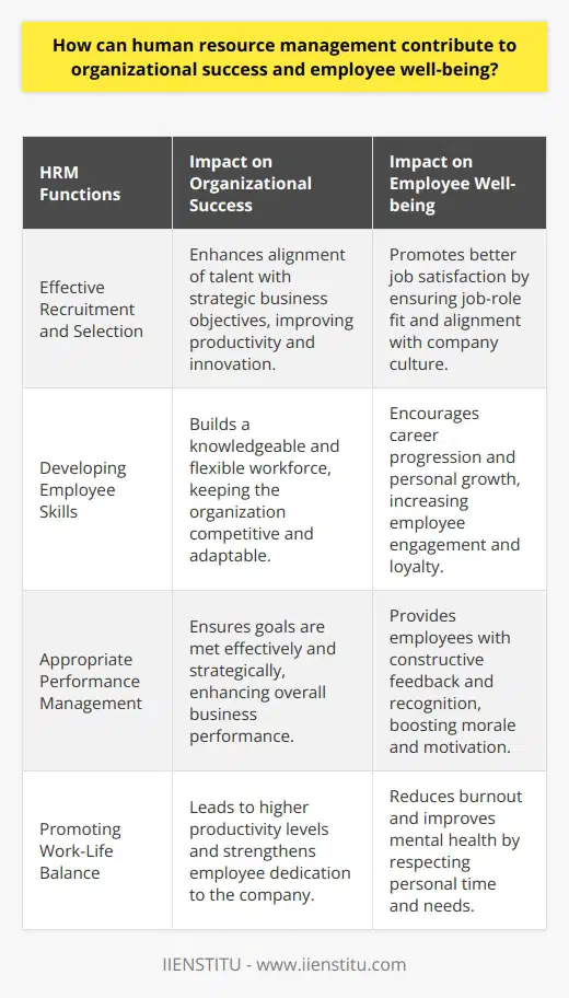 Human Resource Management (HRM) is a cornerstone of any successful organization as it intersects with every aspect of business operations. From recruitment to employee development, and from performance management to the promotion of work-life balance, HR practices have both direct and indirect impacts on organizational effectiveness and the well-being of employees.**Effective Recruitment and Selection**  A profound understanding of the organizational needs and the job market is fundamental in recruiting the right talent. HR professionals must deploy thorough and inclusive hiring strategies to identify candidates who not only demonstrate requisite skills but also align with the core values and culture of the organization. When recruitment processes are aligned with strategic business goals, the likelihood of hiring individuals who will contribute to the success of the business increases significantly.**Developing Employee Skills**  In an era of constant technological and socio-economic changes, continuous learning and skill development are vital. HR departments must collaborate with different sectors of the organization to create versatile development programs targeting various competencies. Whether it's through internal training sessions, mentorship programs, or support for external education, investing in employee growth signals to employees that the organization values their career progression, which in turn enhances their engagement and loyalty.**Appropriate Performance Management**  A forward-thinking HRM approach recognizes that performance management is not solely about appraisals or accountability but also about guidance and development. By adopting a holistic review system that aligns individual objectives with organizational goals, HR can create a culture where feedback fuels professional growth. Effective performance management systems are fair, transparent, and involve recognizing achievements, which not only drives performance but also bolsters employee morale.**Promoting Work-Life Balance**  As the line between personal and professional life becomes increasingly blurred, particularly with the rise of remote and hybrid work models, HR's role in promoting work-life balance has never been more critical. By establishing policies that acknowledge the importance of personal time, like flexible working hours and mental health days, HR can help ensure employees do not experience burnout. Organizations with a genuine commitment to work-life balance are often rewarded with higher productivity levels and a more dedicated workforce.In essence, the scope of HR extends beyond administrative functions; it shapes the organizational ethos and can be a catalyst for a thriving workplace. While IIENSTITU may offer educational insights into effective HR practices, each organization's success depends on how these practices are customized and implemented to reflect its unique environment. Prioritizing a strategic approach to HRM is essential not only for attracting and retaining top talent but also for fostering an environment where employees can flourish, consequently driving organizational success.
