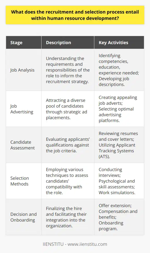 Recruitment and selection are critical components within human resource development, integral to shaping a proficient and successful workforce. This systematic procurement of talent is designed to align the right individuals with the right roles, ensuring the ongoing efficacy and progress of the organization.**Initiation of the Recruitment Process**The necessity for recruitment often arises from business growth, workforce planning, or the replacement of personnel. Human resource professionals commence by conducting an extensive job analysis, pinpointing the competencies, education, and experience necessary for success in the role. This job analysis is the cornerstone for developing a job description that captures the essence of the role, its responsibilities, and the requirements from potential candidates.**Strategic Job Advertising**Ensuring visibility and appeal to a broad audience, job advertisements are tactfully drafted. Their dissemination may occur across several platforms, from professional networking sites to university career services, aiming to attract a rich blend of candidates. The strategic placement of these adverts can dictate the caliber and diversity of the applicant pool.**Assessment and Shortlisting of Candidates**The assessment phase entails meticulous scrutiny of applicant credentials against the criteria delineated in the job description. Resumes and cover letters are the first sift, often leveraged by technologies such as Applicant Tracking Systems (ATS) to manage the volume of applications. Following this initial triage, potential candidates may undergo structured interviews or proficiency evaluations to further validate their qualifications.**Robust Selection Methods**Selection methods employed may vary from one-on-one interviews to panel discussions, where candidates' responses are carefully weighed against competency frameworks. Contemporary selection techniques might also encompass personality and cognitive assessments, work samples, or scenario-based problem-solving tasks, each offering additional lenses through which candidate suitability can be measured.**Decision-making and Onboarding**Concluding the process involves decision-making that synthesizes data gathered from the earlier stages to identify the candidate who best fits the role and organizational culture. Subsequently, the offer — detailing compensation, role expectations, and benefits — is extended. A well-crafted onboarding program serves to ease the transition for the new hire, promoting engagement and laying the groundwork for new employee success.Throughout these stages, transparency, fairness, and compliance with employment standards and legislation are paramount to ensure equity and meritocracy within the recruitment and selection process. Moreover, the strategic integration of innovative practices and continuous updates in line with evolving market trends can enhance the effectiveness and efficiency of talent acquisition, securing a competitive advantage for the organization.In essence, the recruitment and selection process is a critical investment in the organization’s human capital. It demands a balance between methodical analysis, insightful evaluation, and strategic foresight to foster organizational development and maintain a dynamic and capable workforce.