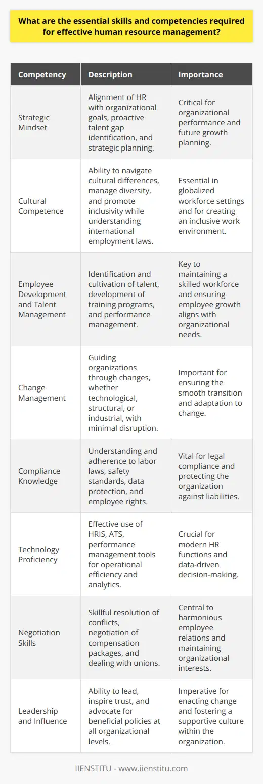 Effective human resource management is more than just a support function; it is a critical component of an organization's strategic planning and success. A well-rounded HR professional must possess a blend of skills and competencies that not only improve the workplace environment but also contribute to achieving business objectives. In this discussion, we will delve into several core competencies necessary for proficient HR management, which can often be rare to find in such combination and detail on the internet.Strategic MindsetHR professionals must have a strategic mindset that allows them to align HR initiatives with the organization's goals. This means understanding the wider business context, participating in long-term planning, and formulating HR strategies that drive organizational performance. They should be proactive in identifying talent gaps and workforce planning in ways that support future business growth.Cultural CompetenceGiven the globalization of the workforce, cultural competence has become a critical component of HR. HR managers must be skilled in navigating cultural differences, managing a diverse workforce, and implementing policies that promote inclusivity and diversity. This competency extends to an understanding of international employment laws and practices, which is increasingly relevant in a world with remote and international teams.Employee Development and Talent ManagementAn essential aspect of HR management is the ability to identify and cultivate talent within the organization. This includes designing effective training programs, career paths, and succession plans that help employees grow and ensure that key positions remain filled with skilled individuals. HR professionals must also be adept at performance management systems that fairly and accurately assess and improve employee performance.Change ManagementOrganizations are ever-evolving, and HR professionals need to be skilled in managing change. Whether it involves implementing new technologies, restructuring, or adapting to shifts in the industry, HR professionals need to understand the principles of change management. They should be prepared to guide both management and employees through transitions while minimizing disruption and resistance.Compliance KnowledgeA rarely discussed but critical competence for HR professionals is a thorough understanding of compliance. They should be well-versed in labor laws, occupational health and safety standards, data protection regulations, and employee rights. Keeping abreast of legal changes and ensuring the company adheres to these regulations is a substantial responsibility.Technology ProficiencyHR is increasingly reliant on technology for data management, recruitment, onboarding, and other processes. Proficiency with HR information systems (HRIS), applicant tracking systems (ATS), and performance management tools is important for increasing efficiency and providing analytical insights.Negotiation SkillsOften undervalued, negotiation skills are vital for HR managers when it comes to areas such as resolving workplace conflicts, dealing with unions, or negotiating benefits and compensation packages with potential hires or vendors. They must balance the interests of the organization with those of its employees or external partners.Leadership and InfluenceHR professionals often serve as a bridge between management and employees; thus, being able to lead and influence at all levels is key. They should inspire trust and be able to advocate for policies and changes that benefit both the organization and its employees.In conclusion, effective human resource management calls for a unique amalgamation of skills and competencies ranging from a strategic mindset to compliance knowledge, each playing a fundamental role in the functioning and success of any modern organization. Mastery in these areas contributes to an HR professional's ability to excel and provide a significant competitive advantage for their organization.
