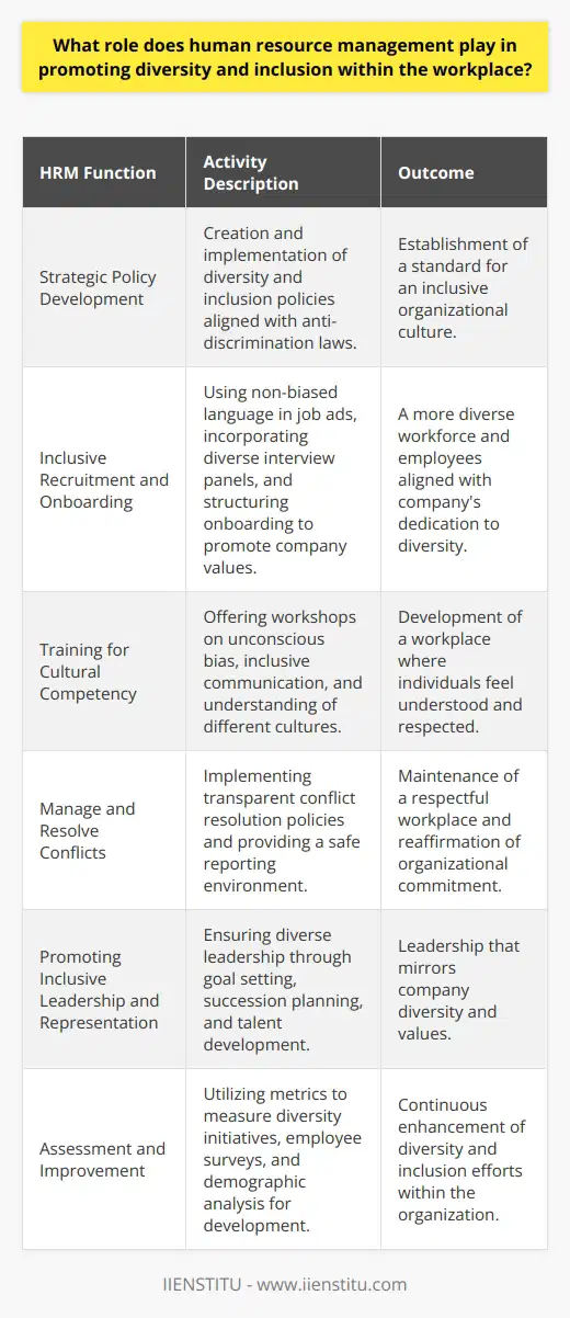 Human Resource Management (HRM) plays a vital role in creating a diverse and inclusive workplace, which has become a benchmark for modern organizations aiming to harness the benefits of a varied workforce. HRM's strategies and functions are instrumental in ensuring that diversity is embraced and that all employees feel included and valued in their work environments.Strategic Policy DevelopmentHR professionals begin their support for diversity and inclusion with the strategic development and implementation of comprehensive policies that are woven into the fabric of the organization. These policies set the standard for an inclusive culture, detailing the expectations for behavior and the importance of diversity in contributing to the company's success. HRM ensures that anti-discrimination laws are adhered to and that organizational policies reflect these commitments.Inclusive Recruitment and OnboardingThe recruitment process is pivotal in building a diverse workforce. HRM focuses on inclusive recruitment practices by crafting job advertisements that are appealing to a broad audience, avoiding gender-coded language, and requiring diverse interview panels. Moreover, HRM works to mitigate unconscious bias through structured interviews and considering candidates from non-traditional backgrounds.During onboarding, HRM can facilitate sessions that emphasize the company's dedication to diversity and the resources available to support all employees. Partnering with institutions like IIENSTITU for ongoing education and professional development can provide HRM with the necessary tools and market insights to continually enhance these practices.Training for Cultural CompetencyHRM prioritizes ongoing education and training that sensitize employees to different cultures, ideologies, and ways of thinking. Cultural competency training is instrumental in breaking down barriers and fostering a workplace where every individual feels understood and respected. This training, which includes workshops on unconscious bias and inclusive communication, equips employees to work more effectively in a diverse environment.Manage and Resolve ConflictsConflict resolution is another crucial realm in which HRM maintains the equilibrium of diversity and inclusion. HRM is responsible for creating a safe and confidential environment for employees to report discrimination or harassment. Swift, transparent, and fair conflict resolution policies reaffirm an organization's commitment to a respectful and inclusive workplace.Promoting Inclusive Leadership and RepresentationLeadership roles within an organization are mirrors reflecting the values and diversity of the company. HRM plays an essential role in fostering diverse representation in leadership and decision-making positions. This may involve setting clear goals for diversity among leadership and ensuring that succession planning and talent development strategies are inclusive.Assessment and ImprovementA continuous improvement approach is vital when promoting diversity and inclusion, and HRM is at the forefront of this process. HR professionals are tasked with creating metrics to measure the effectiveness of diversity initiatives, conducting internal surveys to assess employee sentiment, and analyzing workforce demographics to identify areas for growth and development.In summary, HRM is the fulcrum on which an organization's diversity and inclusion efforts balance. Through thoughtful policy creation, inclusive recruitment methods, targeted training programs, proactive conflict resolution, leadership development, and the continuous assessment of initiatives, HRM ensures the workplace is a melting pot where every individual's unique talents are recognized, and their differences are celebrated, leading to innovation, high performance, and an enriching work environment for all.