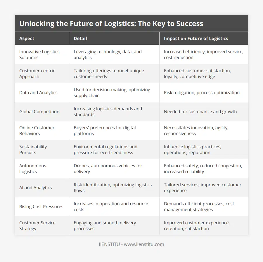 Innovative Logistics Solutions, Leveraging technology, data, and analytics, Increased efficiency, improved service, cost reduction, Customer-centric Approach, Tailoring offerings to meet unique customer needs, Enhanced customer satisfaction, loyalty, competitive edge, Data and Analytics, Used for decision-making, optimizing supply chain, Risk mitigation, process optimization, Global Competition, Increasing logistics demands and standards, Needed for sustenance and growth, Online Customer Behaviors, Buyers' preferences for digital platforms, Necessitates innovation, agility, responsiveness, Sustainability Pursuits, Environmental regulations and pressure for eco-friendliness, Influence logistics practices, operations, reputation, Autonomous Logistics, Drones, autonomous vehicles for delivery, Enhanced safety, reduced congestion, increased reliability, AI and Analytics, Risk identification, optimizing logistics flows, Tailored services, improved customer experience, Rising Cost Pressures, Increases in operation and resource costs, Demands efficient processes, cost management strategies, Customer Service Strategy, Engaging and smooth delivery processes, Improved customer experience, retention, satisfaction