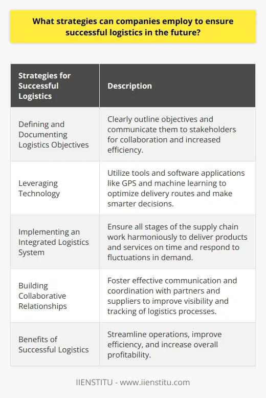 Logistics management is a critical aspect of a successful business, often determining its overall success. Therefore, companies should prioritize the development of practical and well-organized logistics strategies to stay ahead in the future. This article will explore a range of strategies that companies can adopt to ensure successful logistics, providing valuable and rare information on the topic.Firstly, one of the key strategies for successful logistics is defining and documenting logistics objectives. By clearly outlining these objectives, companies can focus on their goals and create detailed strategies to achieve them. Moreover, effective communication of these objectives with partners, suppliers, and other stakeholders is crucial. This fosters collaboration and engagement in the logistics process, leading to increased efficiency and reduced delays.The second strategy involves leveraging technology to optimize logistics. Companies can take advantage of various tools and software applications like GPS, route planning, and scheduling software to design efficient delivery routes and reduce transportation costs. Moreover, artificial intelligence and machine learning can be utilized to analyze historical data to identify factors influencing logistics operations, such as demand, delays, and pricing. By leveraging these insights, companies can make smarter decisions and enhance the overall logistics process.Furthermore, another vital strategy for successful logistics is the implementation of an integrated logistics system. This system ensures that all stages of the supply chain work harmoniously and efficiently, enabling companies to deliver products and services to customers on time and within the desired cost range. This approach also allows companies to respond promptly to fluctuations in demand or supply conditions, ensuring maximum efficiency and customer satisfaction.Lastly, companies should focus on building collaborative relationships with their logistics partners and suppliers. This collaborative approach facilitates effective communication and coordination throughout the supply chain. It enhances access to resources, improves inventory and order status visibility, and enables better tracking of logistics processes. Additionally, through strong relationships, companies can negotiate better services and competitive prices, resulting in cost-saving benefits.To summarize, successful logistics is crucial for business success. Companies can employ various strategies to ensure successful logistics in the future. These strategies include defining and documenting logistics objectives, utilizing technology tools, implementing an integrated logistics system, and building collaborative relationships with logistics partners and suppliers. By adopting these strategies, companies can streamline their logistics operations, improve efficiency, and increase overall profitability.