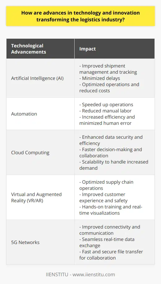 The logistics industry plays a critical role in the global economy, and advancements in technology and innovation have significantly transformed this sector. These advancements have not only made the industry more competitive but have also improved its efficiency and effectiveness.One way technology has revolutionized the logistics industry is through the use of artificial intelligence (AI). AI can be used to manage and track shipments more effectively, minimizing delays and improving overall efficiency. It can also analyze large sets of data to identify patterns and optimize operations, leading to reduced costs. By harnessing the power of AI, logistics companies can streamline their processes and provide better services to their customers.Automation is another technological advancement that has transformed the logistics industry. Robots and automated systems are now being used to speed up operations, reducing the need for manual labor. This not only increases efficiency but also minimizes the risk of human error. In addition, automation can free up human workers to focus on more complex tasks, such as decision-making and problem-solving.The development of cloud computing has also revolutionized the logistics industry. By storing and accessing data on the cloud, companies can improve data security and efficiency. They can easily retrieve information and share it with relevant parties, enabling faster decision-making and collaboration. Cloud computing also allows for scalability, ensuring that logistics companies can handle increased demand without compromising the quality of their services.Virtual and augmented reality (VR/AR) technologies have also found their place in the logistics industry. These technologies can be used to optimize supply chain operations, improve customer experience, and enhance safety. For example, VR simulations can help train logistics workers in handling complex equipment or emergency situations, providing them with valuable hands-on experience without the risk. AR can also be utilized for real-time visualizations, allowing workers to better understand and navigate their environment.Lastly, the advent of 5G networks has provided the logistics industry with improved connectivity and communication. With faster broadband speeds, real-time data exchange between different parties involved in the supply chain becomes seamless. This enables companies to make faster decisions and react swiftly to market changes. Additionally, with 5G, large files such as product blueprints or design plans can be transferred quickly and securely, facilitating collaboration and innovation.In conclusion, technology and innovation have had a remarkable impact on the logistics industry. From AI and automation to cloud computing and VR/AR, these advancements have improved efficiency, reduced costs, and opened up new possibilities. As technology continues to evolve, it is expected that the logistics industry will continue to benefit from further transformation in the future.