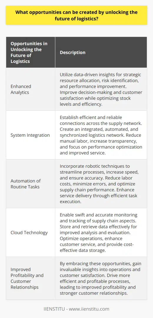 In the modern digital transformation era, logistics companies have the opportunity to unlock the future of supply chain management and pave the way for new success. By embracing certain strategies and technologies, these companies can harness a wealth of opportunities that are rare in the industry. This article aims to shed light on some of the most advantageous options that can be created by unlocking the future of logistics.First and foremost, implementing enhanced analytics in logistics processes can revolutionize the way companies track and measure performance. By utilizing analytics, organizations can strategically allocate resources, identify risks, and pinpoint areas for improvement. These data-driven insights also enable companies to gain valuable understanding of customer behaviors and preferences, leading to improved decision-making and enhanced customer satisfaction. Furthermore, analytics can optimize stock levels, reduce wastage, and increase overall efficiency, ultimately boosting profitability.The second compelling opportunity lies in the ability to connect systems across the entire supply network. With digital integration, logistics companies can establish more efficient and reliable connections, creating an integrated, automated, and synchronized logistics network. By seamlessly integrating individual components within a supply chain, manual labor can be reduced and transparency can be increased. This not only saves time and resources, but also allows organizations to focus on optimizing performance and providing improved service.Automation of routine tasks and activities is another opportunity that can drive the future of logistics. By incorporating robotic techniques, organizations can streamline processes, increase speed, and ensure accuracy. Automation also reduces labor costs and minimizes errors, as human involvement becomes less necessary. Programming robots to perform specific tasks, such as recognizing package size or calculating delivery costs, allows for a more efficient operation. As a result, supply chain performance can be optimized, leading to a higher standard of service delivery.Lastly, implementing cloud technology in the logistics industry can bring significant benefits. Cloud technology enables the storage and remote access of data, enabling swift and accurate monitoring and tracking of various aspects of the supply chain. By utilizing cloud-based programs and applications, organizations can store and retrieve data effectively, facilitating improved analysis and evaluation of operations. Cloud computing also provides a cost-effective means of data storage and has the potential to optimize supply chain operations and enhance customer services.In summary, unlocking the future of logistics can yield a plethora of opportunities for logistics companies. Through the adoption of analytics, improved system integration, automation, and cloud computing, companies can gain invaluable insights into their operations and customer satisfaction. These insights can drive more efficient and profitable logistics processes, ultimately leading to improved profitability and stronger customer relationships. For companies looking to stay ahead of the curve, embracing these opportunities is crucial.
