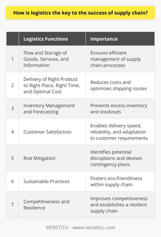 Logistics is the key to the success of the supply chain as it encompasses the processes responsible for managing the flow and storage of goods, services, and information. It ensures that the right product is delivered to the right place, at the right time, and at the optimal cost. Efficient transportation management helps reduce costs and optimize shipping routes, resulting in a more cost-effective supply chain. Inventory management and forecasting help prevent excess inventory and stockouts, contributing to the seamless movement of materials. Exceptional logistics management leads to customer satisfaction through factors such as delivery speed and reliability. It also enables organizations to adapt to market changes and customer requirements promptly, serving as a key differentiator. Logistics also facilitates risk mitigation by identifying potential disruptions and devising contingency plans. Sustainable logistics practices contribute to the eco-friendliness of the supply chain. Embracing effective logistics strategies improves competitiveness and establishes a resilient and sustainable supply chain.