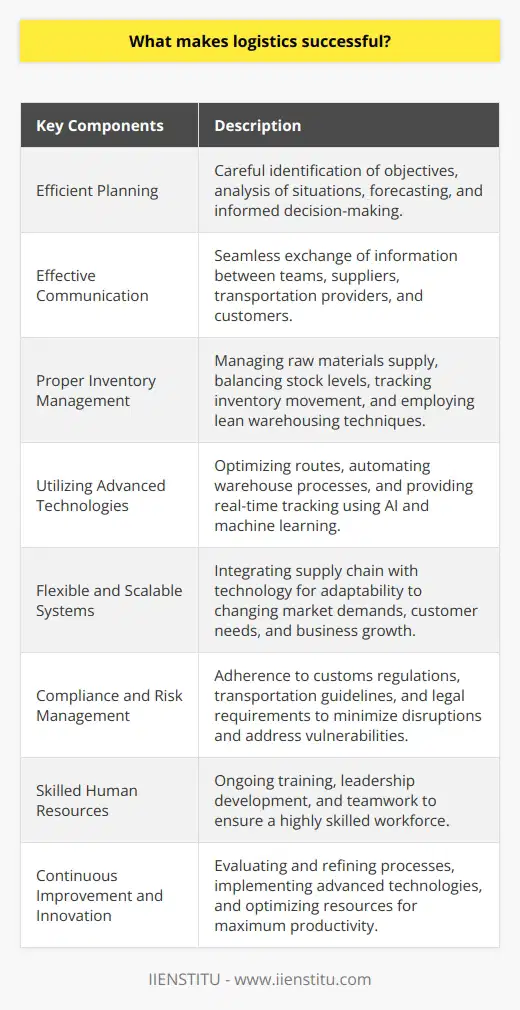Logistics plays a critical role in the success of any business. It involves the planning, implementation, and control of the efficient flow and storage of goods, services, and related information from the point of origin to the point of consumption. To ensure successful logistics operations, several key components need to be in place.Efficient planning is a crucial element for successful logistics. It involves carefully identifying the objectives, analyzing the prevailing situations, forecasting future possibilities, and determining the best course of action. By doing so, businesses can make informed decisions and optimize their logistics processes accordingly.Effective communication is another vital factor for logistics success. Managers must ensure seamless exchange of information between their teams, suppliers, transportation providers, and customers. Strong communication helps build and maintain strong relationships, and it ensures accurate and timely deliveries, enhancing customer satisfaction.Proper inventory management is essential for successful logistics operations. It involves managing the supply of raw materials, balancing stock levels, tracking inventory movement, and employing lean warehousing techniques to reduce costs and increase efficiency. By optimizing inventory management, businesses can prevent stockouts, avoid excess inventory, and reduce holding costs.Utilizing advanced technologies can significantly improve logistics processes. Artificial intelligence and machine learning can optimize routes, automate warehouse processes, and provide real-time tracking to customers. These technologies enhance resource allocation, reduce costs, and improve overall efficiency.Effective logistics require flexible and scalable systems that can easily adapt to changing market demands, customer needs, and business growth. Integrating the supply chain with seamless technology allows for this adaptability while ensuring critical logistics functions continue without disruption.Successful logistics operations must adhere to relevant customs regulations, transportation guidelines, and other legal requirements. At the same time, robust risk management practices are necessary to minimize potential disruptions, identify vulnerabilities, and address them promptly. Compliance and risk management ensure smooth operations and prevent costly delays or penalties.Possessing a highly skilled workforce is essential for logistics excellence. Ongoing training opportunities, nurturing leadership skills, and encouraging teamwork lead to higher employee satisfaction and increased efficiency. Skilled employees understand the complexities of logistics and can adapt to changing circumstances, ensuring smooth operations.Lastly, pursuing a culture of continuous improvement and innovation is fundamental to achieving logistics success. Consistently evaluating and refining processes, implementing advanced technologies, and optimizing existing resources streamline operations, maximize productivity, and improve customer satisfaction.In conclusion, successful logistics require efficient planning, effective communication, proper inventory management, advanced technology utilization, flexible and scalable systems, compliance and risk management, skilled human resources, and a culture of continuous improvement. By focusing on these key components, businesses can optimize their logistics operations and achieve success.