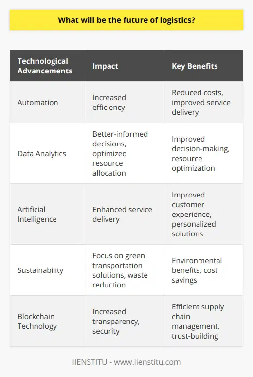 The future of logistics will be greatly influenced by technological advancements such as automation, data analytics, and artificial intelligence. This will lead to increased efficiency, reduced costs, and improved service delivery. Data-driven decision making will enable logistics providers to make better-informed decisions and optimize resource allocation. Sustainability will also play a key role, with a focus on green transportation solutions and waste reduction measures. Additionally, blockchain technology has the potential to revolutionize supply chain management by increasing transparency and security. The rise of e-commerce will drive the demand for innovative delivery solutions and more flexible supply chain models. In order to stay competitive, logistics providers will need to embrace new technologies, sustainable practices, and innovative business models.