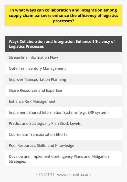 Collaboration and integration among supply chain partners play a crucial role in enhancing the efficiency of logistics processes. By working together, partners can streamline information flow, optimize inventory management, improve transportation planning, share resources and expertise, and enhance risk management.Efficient logistics management heavily relies on clear and transparent communication among partners. By implementing shared information systems like an Enterprise Resource Planning (ERP) system, partners can have real-time access to relevant data, improving visibility throughout the supply chain. This enables partners to make informed decisions and take necessary actions promptly.Collaboration also helps in optimizing inventory management. When partners share information about demand and supply, they can make better predictions and strategically plan their stock levels. This reduces the risk of stockouts or overstocking, ultimately reducing costs and improving customer satisfaction.Additionally, integrated supply chain partners can plan and consolidate shipments more effectively. By jointly coordinating transportation efforts, partners can minimize the frequency of less-than-truckload (LTL) shipments, thus reducing transportation costs and improving overall efficiency.Sharing resources and expertise is another benefit of collaboration and integration. By working together, partners can pool their resources, skills, and knowledge. This can lead to cost savings and increased efficiency across various logistics processes. For instance, partners can collaborate on training programs, adopt new technologies, or implement best practices, resulting in improved performance.Furthermore, collaboration enhances risk management. With increased visibility and proactive decision-making, partners can identify potential disruptions or vulnerabilities in the supply chain. By actively sharing this information, partners can collectively develop and implement contingency plans and mitigation strategies, reducing the impact of risks on their logistics processes.In conclusion, collaboration and integration among supply chain partners are essential for enhancing the efficiency of logistics processes. By streamlining information flow, optimizing inventory management, coordinating transportation efforts, sharing resources and expertise, and jointly managing risks, partners can achieve mutual benefits and improve overall supply chain performance. Effective collaboration among supply chain partners is key to achieving operational excellence and ensuring customer satisfaction.