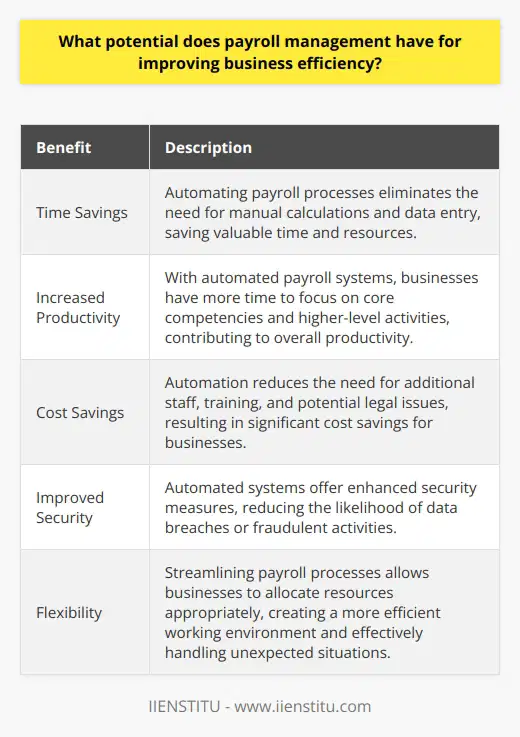 Payroll management has significant potential for improving business efficiency. By streamlining payroll processes, businesses can save time and money, increase productivity, reduce costs, and improve security. One of the most significant benefits of payroll management is the time savings it provides. By automating payroll processes, businesses no longer need to spend time manually calculating wages or updating records. This automation eliminates errors that can occur during manual data entry or calculations, resulting in improved accuracy. Overall, this saves valuable time and resources that can be allocated to other important tasks.In addition to time savings, payroll management can also increase productivity within a business. With automated systems handling payroll processes, businesses have more time available to focus on core competencies and higher-level activities. This can include tasks such as strategy development, customer acquisition, or marketing initiatives, which contribute to the overall success of the organization.Moreover, automating payroll processes can lead to significant cost savings. Businesses no longer need to hire additional staff or provide extensive training for employees to handle payroll-related tasks manually. By reducing manual labor, businesses can save costs associated with wages, training, and potential legal issues resulting from errors in processing payrolls. This cost savings extends beyond financial benefits and also provides peace of mind for employers, as the use of automated systems reduces the likelihood of errors occurring during data entry and calculations.Improved security is another advantage of payroll management. Automated systems offer greater accuracy and security measures compared to traditional manual methods. These systems provide multiple layers of security protocols, making it challenging for hackers or malicious actors to compromise employee data such as bank accounts or Social Security numbers. Additionally, automated systems can be programmed to only allow authorized personnel access to sensitive information, adding an extra layer of security against any fraudulent activity.Overall, utilizing automated systems for payroll management has potential benefits in various areas, including increased productivity, cost savings, improved security, and time savings. By streamlining payroll processes, businesses can create a more efficient working environment and allocate resources appropriately. This flexibility allows organizations to effectively handle unexpected situations while optimizing performance in the long run, ultimately contributing to the overall success and efficiency of the business.
