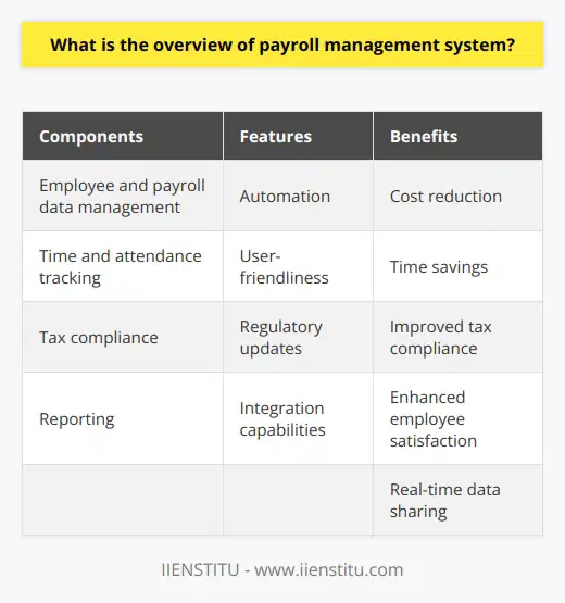 The payroll management system serves as a vital tool for businesses to effectively handle employee compensation. It is responsible for several functions, such as processing salaries, deductions, and tax withholdings in a timely and accurate manner.The system consists of various components and features that contribute to its functionality. These components include employee and payroll data management, time and attendance tracking, tax compliance, and reporting. The presence of essential features like automation, user-friendliness, and regulatory updates ensures the system's efficiency and accuracy in managing payroll processes.Furthermore, a robust payroll management system integrates seamlessly with other business software, such as human resources, accounting, and time and attendance systems. This integration allows for real-time data sharing, minimizing errors that may arise from manual data entry and enhancing overall accuracy.Implementing an efficient payroll management system comes with several benefits. Firstly, it can lead to cost reduction as it streamlines the payroll process and reduces the need for manual calculations. Additionally, it saves time by automating tasks that would otherwise be time-consuming. Compliance with tax regulations is also improved, as the system ensures timely tax payments, helping businesses avoid penalties. Lastly, employees benefit from timely and accurate compensation, contributing to their satisfaction and productivity.When selecting a payroll management system, businesses need to consider factors such as their size, budget, and regulatory requirements. Thorough planning, employee training, and testing are crucial during implementation to ensure the system operates smoothly and meets the organization's specific needs.In summary, a payroll management system is an indispensable tool for businesses that allows for the accurate and timely payment of employee wages and deductions. By leveraging the various components, features, and integration capabilities offered by the system, organizations can experience improved compliance, cost savings, and enhanced employee satisfaction.