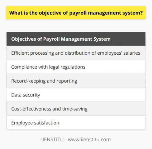 Payroll management is a critical function within organizations as it involves the accurate calculation and distribution of employees' salaries and wages. The objective of a payroll management system is to streamline and automate the payroll process, ensuring efficiency, compliance, accuracy, and security. Efficient processing and distribution of employees' salaries is the primary objective of a payroll management system. This system facilitates the calculation of gross pay, deductions, and net pay, ensuring that employees are compensated accurately and on time. By automating various payroll tasks, the system eliminates manual calculations and reduces the possibility of errors, resulting in time and cost savings for the organization. Compliance with legal regulations is another crucial objective of payroll management. The system ensures that all employer obligations, such as tax withholding and payments to government agencies, are met. It also helps in meeting reporting requirements, minimizing the risk of legal penalties or financial sanctions. By maintaining compliance with legal regulations, organizations can avoid legal issues and maintain a good reputation.Record-keeping and reporting are also important objectives of a payroll management system. The system provides reliable and accurate record-keeping, allowing organizations to track payroll-related expenses, monitor budget allocations, and assess employee performance. Detailed payroll records are essential for financial reporting, aiding in decision-making and influencing overall business strategy.Data security is a vital objective in payroll management. The system employs robust security measures, such as encryption and secure access controls, to protect sensitive employee information and financial data. This ensures that payroll data remains confidential and safeguarded from unauthorized access or manipulation.Cost-effectiveness and time-saving are additional objectives of a payroll management system. By automating payroll processes, the system reduces the need for manual calculations or adjustments, saving time and eliminating errors. This results in cost savings for the organization, as HR personnel and administrators can focus on other critical areas of business administration, increasing overall productivity.Lastly, a well-managed payroll system contributes to employee satisfaction. When employees trust their employer to process their pay correctly and promptly, it fosters a positive work environment and promotes staff retention. Employees feel valued and motivated when workplace compensation practices are transparent, timely, and accurate.In conclusion, the objective of a payroll management system is to provide organizations with a robust, efficient, and reliable means of managing employee compensation. By supporting efficient payroll processing, legal compliance, accurate record-keeping, enhanced data security, cost-effectiveness, and employee satisfaction, a payroll management system ultimately drives business success and growth.