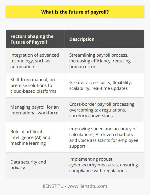 The future of payroll is becoming increasingly influenced by technological innovations. One significant development is the integration of advanced technology, such as automation, which is expected to streamline the payroll process. This automation will increase efficiency in calculations, tax filings, and regulatory compliance, while simultaneously reducing instances of human error that can lead to costly consequences for both employees and employers. Another trend that will likely revolutionize the payroll landscape is the shift from manual, on-premise solutions to cloud-based platforms. Cloud-based systems provide greater accessibility, flexibility, and scalability, making payroll management more seamless and convenient. They also enable real-time data updates and analytics, empowering employers to make informed decisions regarding employee compensation and benefit structures.With the rise of globalization and remote working, managing payroll for an international workforce will become more complex. The future of payroll will involve streamlining cross-border payroll processing, overcoming differences in tax regulations, currency conversions, and reporting requirements. Specialized software that can cater to multiple countries and languages will be crucial for payroll professionals to navigate these complexities.Artificial intelligence (AI) and machine learning will also play a significant role in shaping the future of payroll. These technologies will improve the speed and accuracy of payroll calculations, while reducing the need for manual data entry. AI-driven chatbots and voice assistants will enhance employee support services by providing real-time updates and answering payroll queries, ensuring compliance with changing regulations.As payroll becomes more digitized and data-driven, ensuring data security and privacy will be paramount. Employers will need to implement robust cybersecurity measures, such as encryption, data masking, and two-factor authentication, to safeguard their payroll systems against breaches and unauthorized access. This focus on data security is essential not only for maintaining trust with employees but also for adhering to privacy regulations, such as GDPR.In conclusion, the future of payroll will witness significant transformations driven by technology, changes in workforce dynamics, and regulatory considerations. Automation, digitalization, and data security will be critical in shaping payroll practices, ensuring efficiency, accuracy, and compliance in the increasingly complex world of employee compensation management.