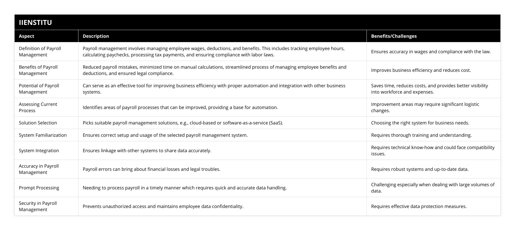 Definition of Payroll Management, Payroll management involves managing employee wages, deductions, and benefits This includes tracking employee hours, calculating paychecks, processing tax payments, and ensuring compliance with labor laws, Ensures accuracy in wages and compliance with the law, Benefits of Payroll Management, Reduced payroll mistakes, minimized time on manual calculations, streamlined process of managing employee benefits and deductions, and ensured legal compliance, Improves business efficiency and reduces cost, Potential of Payroll Management, Can serve as an effective tool for improving business efficiency with proper automation and integration with other business systems, Saves time, reduces costs, and provides better visibility into workforce and expenses, Assessing Current Process, Identifies areas of payroll processes that can be improved, providing a base for automation, Improvement areas may require significant logistic changes, Solution Selection, Picks suitable payroll management solutions, eg, cloud-based or software-as-a-service (SaaS), Choosing the right system for business needs, System Familiarization, Ensures correct setup and usage of the selected payroll management system, Requires thorough training and understanding, System Integration, Ensures linkage with other systems to share data accurately, Requires technical know-how and could face compatibility issues, Accuracy in Payroll Management, Payroll errors can bring about financial losses and legal troubles, Requires robust systems and up-to-date data, Prompt Processing, Needing to process payroll in a timely manner which requires quick and accurate data handling, Challenging especially when dealing with large volumes of data, Security in Payroll Management, Prevents unauthorized access and maintains employee data confidentiality, Requires effective data protection measures