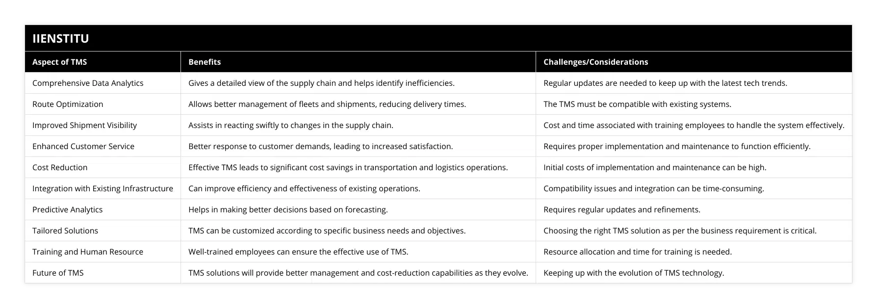 Comprehensive Data Analytics, Gives a detailed view of the supply chain and helps identify inefficiencies, Regular updates are needed to keep up with the latest tech trends, Route Optimization, Allows better management of fleets and shipments, reducing delivery times, The TMS must be compatible with existing systems, Improved Shipment Visibility, Assists in reacting swiftly to changes in the supply chain, Cost and time associated with training employees to handle the system effectively, Enhanced Customer Service, Better response to customer demands, leading to increased satisfaction, Requires proper implementation and maintenance to function efficiently, Cost Reduction, Effective TMS leads to significant cost savings in transportation and logistics operations, Initial costs of implementation and maintenance can be high, Integration with Existing Infrastructure, Can improve efficiency and effectiveness of existing operations, Compatibility issues and integration can be time-consuming, Predictive Analytics, Helps in making better decisions based on forecasting, Requires regular updates and refinements, Tailored Solutions, TMS can be customized according to specific business needs and objectives, Choosing the right TMS solution as per the business requirement is critical, Training and Human Resource, Well-trained employees can ensure the effective use of TMS, Resource allocation and time for training is needed, Future of TMS, TMS solutions will provide better management and cost-reduction capabilities as they evolve, Keeping up with the evolution of TMS technology