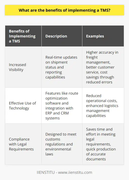 Implementing a Transportation Management System (TMS) offers a range of benefits for organizations and businesses. A TMS is software that helps manage freight transportation logistics, including shipping costs, lead times, and supply chain efficiency. By utilizing a TMS, businesses can improve their operations and achieve greater success.One major benefit of implementing a TMS is increased visibility into freight transportation processes. TMS provides real-time updates on shipment status and offers reporting capabilities that allow organizations to make informed decisions. This improved visibility leads to higher accuracy in freight management, better customer service, and cost savings due to reduced errors in shipping rates and routing decisions. TMS also provides detailed analytics that can identify areas for improvement, enhancing supply chain efficiency.Another advantage of implementing a TMS is the effective use of technology in transportation management. A quality TMS offers features like route optimization software, which helps businesses reduce operational costs by finding the most cost-effective shipping routes. Additionally, modern TMS systems integrate with other vital software solutions such as ERP systems and CRM software, further enhancing logistics management capabilities.Furthermore, TMS systems help organizations ensure compliance with legal requirements related to freight transportation. They are designed to meet customs regulations and environmental laws, saving time and effort in meeting these requirements. Real-time tracking data and automated document proofs of delivery (POD) provided by TMS systems enable businesses to quickly produce accurate documents for regulatory compliance purposes.In conclusion, implementing a Transportation Management System (TMS) offers multiple benefits for organizations. These include increased visibility into shipping processes, effective technology utilization through route optimization and integration with other software solutions, and compliance with legal requirements through automated PODs and tracking data. The advantages provided by a TMS make it a popular choice for businesses looking to streamline their logistics operations and achieve greater efficiency.