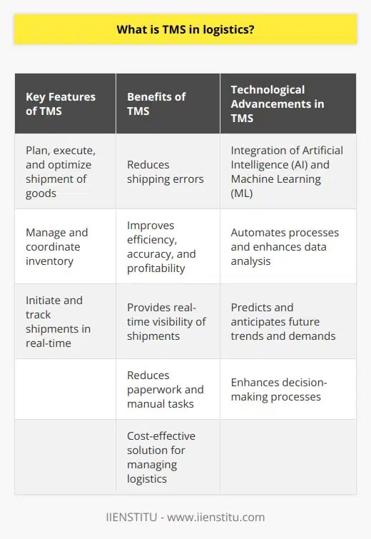 TMS, which stands for Transportation Management System, is an important software suite in the field of logistics. It is specifically designed to manage transportation operations efficiently. Through its various features, TMS allows logistics providers to streamline their processes and ensure smooth logistics operations.One of the key features of TMS is its ability to plan, execute, and optimize the shipment of goods. Users can manage and coordinate their inventory using this system. Additionally, TMS also enables the initiation and tracking of shipments in real-time, providing real-time visibility of the shipments. This ensures that logistics providers can monitor the progress of the shipments and make necessary adjustments if needed.The utilization of a TMS is crucial in reducing shipping errors. By automating processes and providing accurate data analysis, TMS improves efficiency, accuracy, and profitability in freight and logistics operations. It also helps in reducing paperwork and manual tasks, resulting in increased customer satisfaction.TMS has also incorporated technological advancements such as Artificial Intelligence (AI) and Machine Learning (ML). These advanced features automate processes and enhance data analysis, ultimately improving decision-making processes in logistics operations. With the integration of AI and ML, TMS is capable of predicting and anticipating future trends and demands, allowing logistics providers to make more informed decisions.Apart from improving efficiency, TMS also plays a significant role in cost reduction. By optimizing route plans and aiding efficient fuel usage, TMS can notably reduce costs associated with transportation. This makes it a cost-effective solution for managing logistics operations.In conclusion, TMS is an integral part of modern logistics operations. Its functionality and benefits are essential for maintaining efficiency and cost-effectiveness in the transportation of goods. With continuous digital advancements, TMS continues to evolve, providing a comprehensive solution for managing transportation operations effectively.