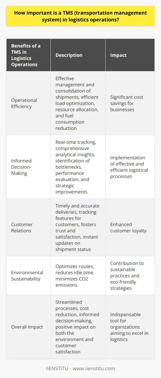 Transportation Management System (TMS) plays a crucial role in logistics operations, offering numerous benefits and assistance in streamlining processes. Its significance lies in its ability to optimize efficiency, provide insightful data for decision-making, improve customer relations, and contribute to eco-friendly practices.First and foremost, TMS significantly enhances operational efficiency in logistics. By effectively managing and consolidating shipments, it reduces the need for unnecessary trips and ensures cost-effective supply chains. This is achieved through efficient load optimization, resource allocation, and fuel consumption reduction, resulting in considerable cost savings for businesses.Additionally, a TMS plays a vital role in informed decision-making. Through real-time tracking and comprehensive analytical insights, businesses can identify bottlenecks, evaluate performance, and strategize improvements. This ability to make data-driven decisions enables organizations to implement more effective and efficient logistical processes.Moreover, TMS greatly enhances customer relations by enabling timely and accurate deliveries. By providing tracking features that allow customers to monitor their shipments in real-time, it fosters trust and satisfaction. The improved service experience through TMS empowers customers with instant updates on shipment status, ultimately leading to enhanced customer loyalty.Furthermore, TMS supports environmentally responsible operations. By optimizing routes and reducing idle time, it effectively minimizes CO2 emissions. By using a TMS, businesses can actively contribute to sustainable practices and align their operations with eco-friendly strategies.To sum up, the importance of a TMS in logistics operations cannot be overstated. Its ability to improve efficiency, provide valuable insights, enhance customer relations, and promote eco-friendly practices makes it an indispensable tool for any organization aiming to excel in the field of logistics. Including a TMS in their operations allows businesses to streamline processes, cut costs, make informed decisions, and create a positive impact on both the environment and customer satisfaction.