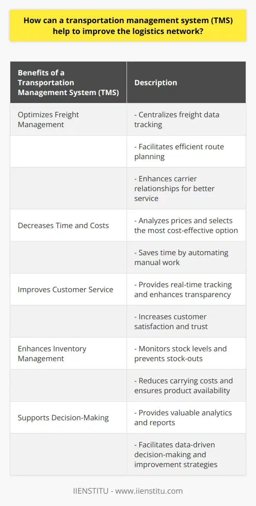 A Transportation Management System (TMS) is a valuable tool that can greatly enhance the efficiency of a logistics network. By optimizing freight management, reducing time and costs, improving customer service, aiding inventory management, and enhancing decision-making, a TMS brings numerous benefits to businesses.One of the key ways in which a TMS improves the logistics network is through optimizing freight management. By centralizing freight data tracking, businesses gain a comprehensive view of all shipments. This allows for efficient route planning, ensuring that goods are transported in the most cost-effective and timely manner. Additionally, TMS helps businesses maintain good relationships with carriers, which can lead to better service and more favorable terms.Another significant advantage of implementing a TMS is the decrease in time and costs. TMS systems employ algorithms that analyze prices for different shipping methods and pickup timings, allowing businesses to select the most cost-effective option. This not only saves money but also reduces the time spent on manual work, freeing up resources for more productive tasks.Customer service standards also see improvements with the implementation of a TMS. The system provides real-time tracking, allowing businesses to keep customers informed about the status and location of their shipments. This increased transparency and communication lead to greater customer satisfaction and trust, resulting in improved loyalty and profitability.Inventory management is another area where a TMS proves beneficial. The system monitors stock levels and provides alerts when restocking is due, preventing stock-outs and overstocking. This helps businesses maintain optimal inventory levels, reducing carrying costs and ensuring that products are readily available.Lastly, a TMS contributes to enhanced decision-making by providing valuable analytics and reports. Businesses can gain insights into freight costs and trends, allowing them to make informed, data-driven decisions. This not only improves the efficiency of the logistics network but also helps businesses identify areas for improvement and implement effective strategies.In conclusion, a Transportation Management System (TMS) offers significant advantages in improving the efficiency and effectiveness of a logistics network. Through optimizing freight management, reducing time and costs, improving customer service, aiding inventory management, and enhancing decision-making, businesses can achieve higher productivity, cost savings, and customer satisfaction. A well-implemented TMS is a valuable asset for any business operating in the logistics industry.