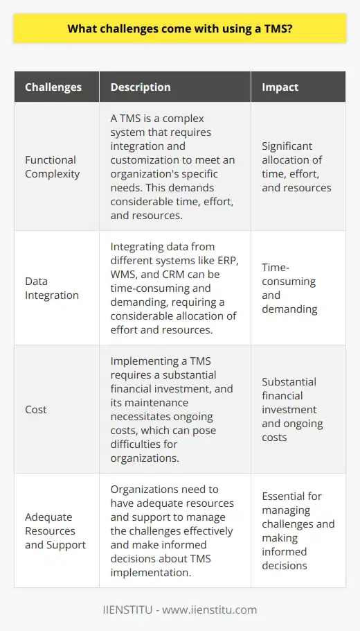 Using a Transportation Management System (TMS) can be highly valuable for organizations, but it also brings a range of challenges. One of the most common challenges is functional complexity. A TMS is a complex system that requires integration and customization to meet an organization's specific needs. This process demands considerable time, effort, and resources. Additionally, ongoing maintenance and support are necessary to ensure the TMS operates effectively.Data integration is another significant challenge when using a TMS. It entails integrating data from different systems like Enterprise Resource Planning (ERP) systems, Warehouse Management Systems (WMSs), and Customer Relationship Management (CRM) systems. This process is often time-consuming and demanding, requiring a considerable allocation of effort and resources.Another challenge associated with TMS is the cost involved in implementation and maintenance. Implementing a TMS requires a substantial financial investment, and its maintenance necessitates ongoing costs. This financial hurdle can pose difficulties for organizations, as it demands significant resources and capital.To maximize the value of a TMS, it is crucial to assess and overcome these challenges. Adequate resources and support are essential in managing these challenges effectively. By considering these factors, organizations can make informed decisions about whether implementing a TMS is the right choice for them.
