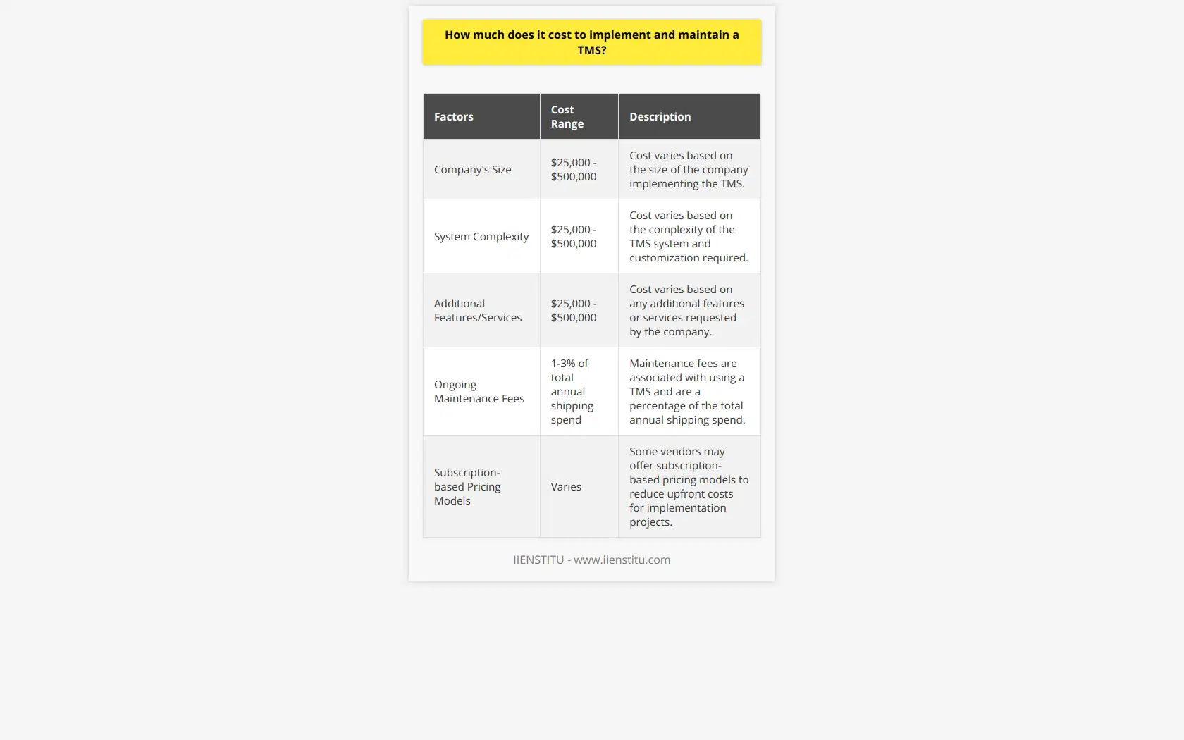 Implementing and maintaining a Transportation Management System (TMS) is an important consideration for companies looking to upgrade their logistics system. The cost of a TMS will vary depending on factors such as the company's size, system complexity, and any additional features or services requested. Generally, initial implementation costs can range from $25,000 to $500,000. These costs include software licensing fees, hardware costs, training expenses, and consulting fees.In addition to these one-time costs, ongoing maintenance fees are associated with using a TMS. These fees typically range from 1-3% of the total annual shipping spend. It is important to consider these ongoing expenses when budgeting for a TMS.To get an accurate estimate of implementation and maintenance costs for your organization, it is recommended that you speak with potential vendors. They can provide you with detailed quotes based on your specific requirements and needs. Some vendors may offer subscription-based pricing models, which can help reduce upfront costs and make budgeting easier for organizations with limited resources for implementation projects.Researching different vendors and obtaining quotes will help you make an informed decision regarding the system that best fits your needs. It is important to consider not only the upfront costs but also the long-term expenses associated with maintaining a TMS. By understanding the costs, you can ensure that the investment in a TMS is within your organization's budget and provides an efficient solution for managing logistics operations.
