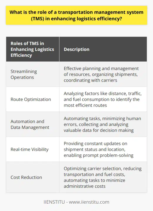 Role of TMS in Enhancing Logistics EfficiencyA transportation management system (TMS) has a significant impact on enhancing logistics efficiency by streamlining operations and optimizing transportation processes. By utilizing advanced algorithms and automation, TMSs help companies to achieve faster, cost-effective movement of goods.The first role of a TMS is streamlining operations. It enables effective planning and management of resources, ensuring smooth and efficient transportation processes. TMSs assist in organizing shipments and coordinating with carriers, reducing delays and improving overall efficiency.Route optimization is another crucial aspect of a TMS. Through sophisticated algorithms, TMSs analyze multiple factors, including distance, traffic, and fuel consumption, to identify the most suitable routes. By selecting the most efficient routes, companies can reduce transit time, fuel costs, and ultimately improve overall logistics efficiency.Automation and data management are key contributors to logistics efficiency. TMSs automate various tasks, such as shipment tracking, carrier selection, and invoicing, minimizing human errors and increasing productivity. Furthermore, TMSs collect and generate valuable data that can be analyzed to make informed decisions regarding resource allocation and process improvement.Real-time visibility is essential for efficient logistics operations. TMSs provide constant updates on shipment status and location, ensuring timely deliveries and proactive problem-solving. This real-time visibility enables organizations to respond promptly to unexpected events, reducing disruptions and maintaining customer satisfaction.Cost reduction is a significant benefit of utilizing a TMS. It optimizes carrier selection, minimizing transportation costs. By identifying the most cost-effective carriers and leveraging negotiated rates, TMSs help companies save on shipping expenses. Additionally, TMSs improve fuel efficiency by suggesting optimal routes, reducing fuel consumption and costs. Automation also reduces administrative costs, further enhancing cost savings and overall logistics efficiency.In summary, a transportation management system plays a critical role in enhancing logistics efficiency by streamlining operations, optimizing route selection, automating tasks, providing real-time visibility, and reducing costs. By implementing a TMS, companies can optimize their logistics processes, improve overall supply chain performance, and ultimately achieve higher operational efficiency.