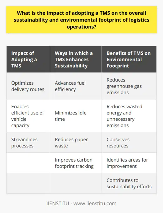 The adoption of a Transportation Management System (TMS) has a significant impact on the overall sustainability and environmental footprint of logistics operations. A TMS optimizes delivery routes, leading to reduced greenhouse gas emissions from vehicle fuels. This optimization also enables more efficient use of vehicle capacity, reducing the need for multiple trips and saving energy. By streamlining processes, a TMS directly contributes to an organization's sustainability goals.One of the key ways in which a TMS enhances sustainability is by advancing fuel efficiency. Logistics companies can plan more precise routes using a TMS, which significantly reduces fuel consumption. Additionally, idle time, which is a major source of wasted energy and unnecessary emissions, is minimized through efficient route planning. By minimizing idle time, companies can make a substantial contribution to reducing their environmental footprint.Another positive impact of adopting a TMS is the reduction of paper waste in logistics operations. With an electronically managed system, there is a decreased need for paper documentation. Instead, digital alternatives such as electronic invoices are used, which are more environmentally friendly. This reduction in paper waste helps to conserve resources and reduce the overall environmental impact of logistics operations.Furthermore, a TMS improves the tracking of an organization's carbon footprint. With detailed and accurate data provided by the system, companies can effectively track their emissions and identify areas for improvement. This information allows them to develop and implement strategies to reduce their carbon footprint, contributing to overall sustainability efforts.In conclusion, the adoption of a TMS has a positive impact on the overall sustainability and environmental footprint of logistics operations. It enhances fuel efficiency, reduces paper waste, and improves carbon footprint tracking. By leveraging the capabilities of a TMS, logistics companies can actively contribute to conservation efforts and ensure a more sustainable future.